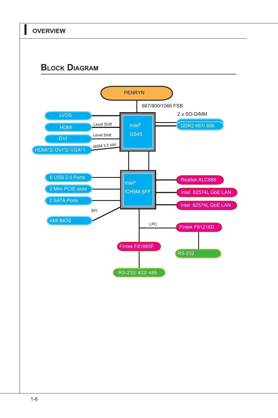 Block diagram, Block diagram -6 | MSI IM-GS45-M User Manual | Page 14 / 63
