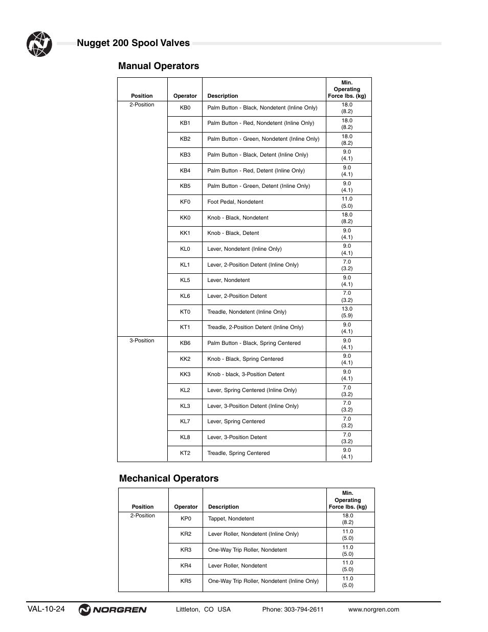 Nugget 200 spool valves, Mechanical operators, Manual operators | Val-10-24 | Norgren 200 Series Nugget Spool Valves User Manual | Page 24 / 38