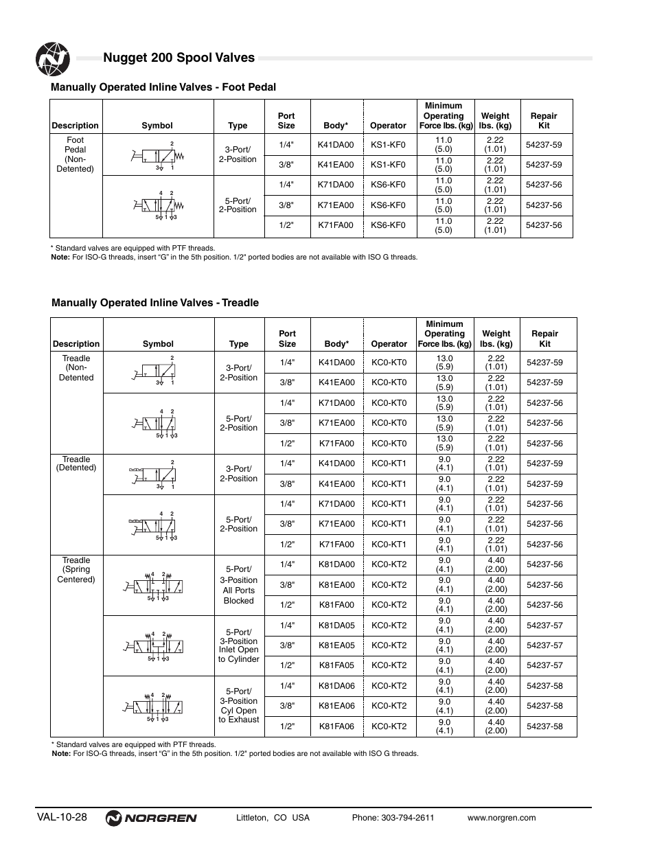 Nugget 200 spool valves, Val-10-28, Manually operated inline valves - foot pedal | Manually operated inline valves - treadle | Norgren 200 Series Nugget Spool Valves User Manual | Page 28 / 38