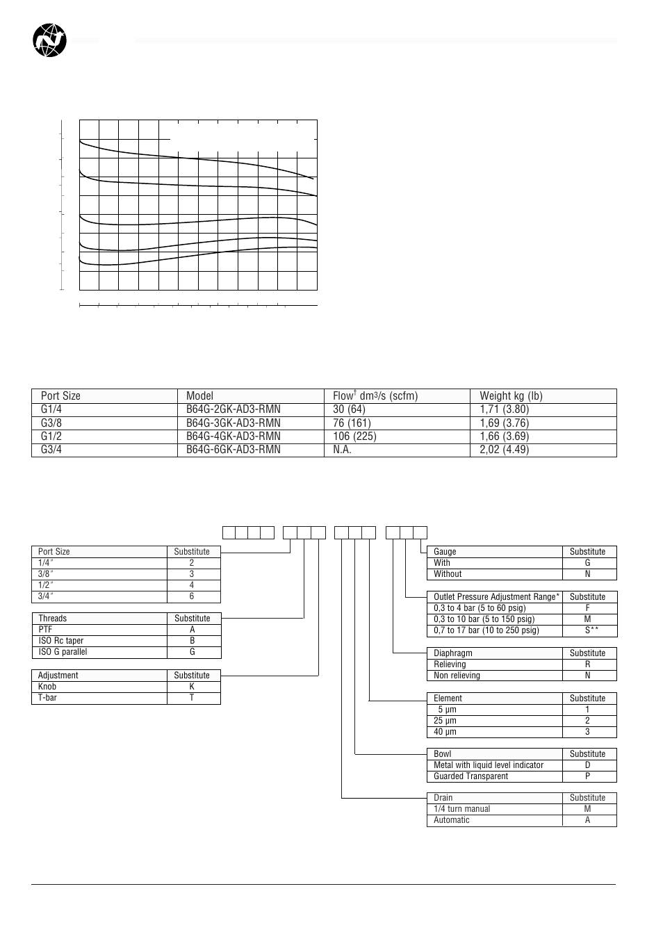 Typical performance characteristics b64g, Ordering information, Alternative models | Norgren B64G Series User Manual | Page 2 / 4
