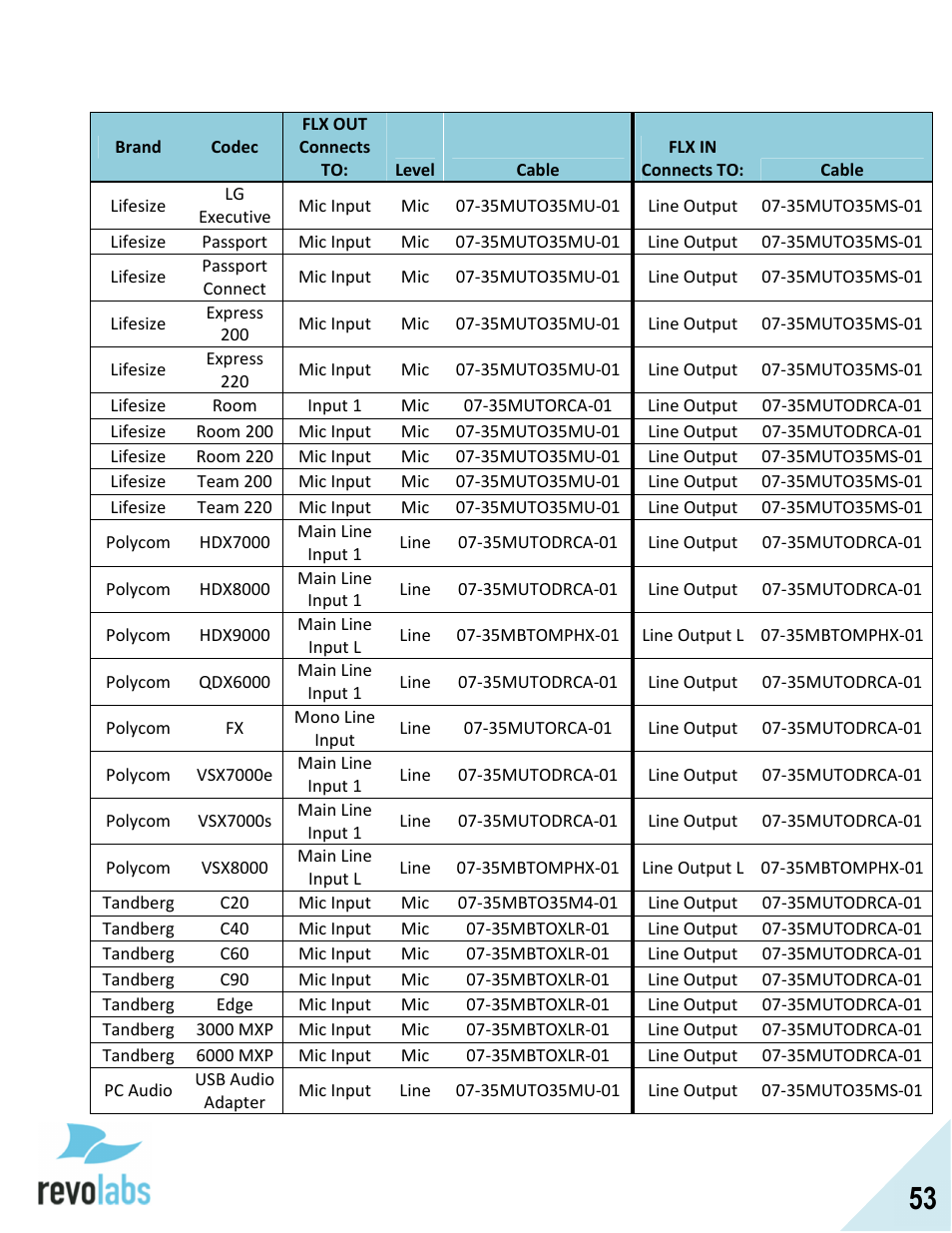 Revolabs FLX2 Advanced User Manual | Page 53 / 73