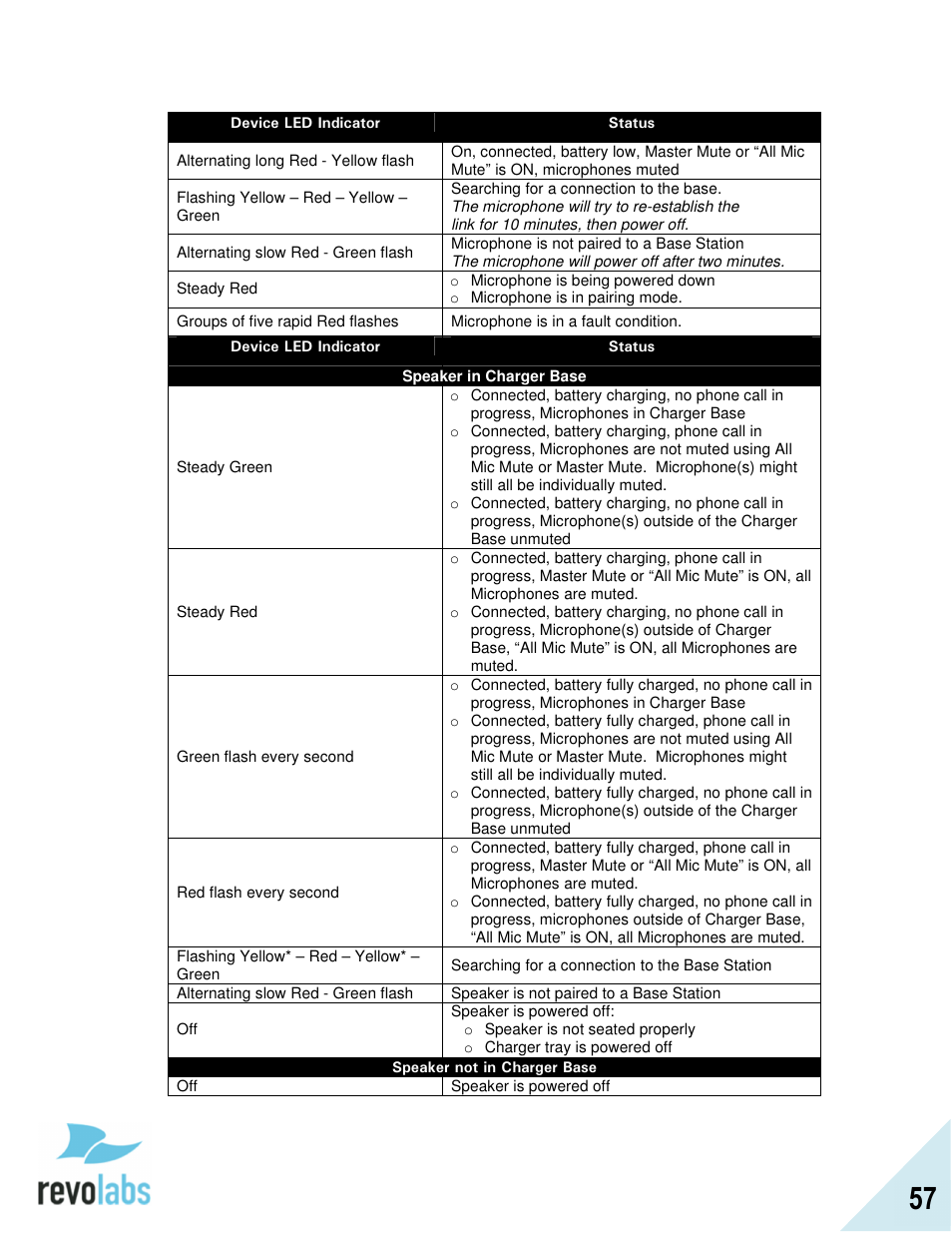 Revolabs FLX2 Advanced User Manual | Page 57 / 73