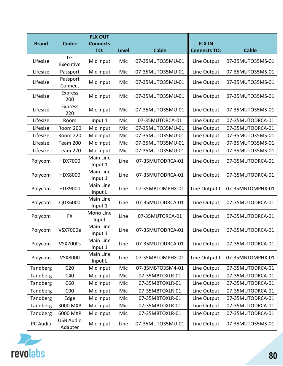 Revolabs FLX2 VoIP Advanced User Manual | Page 80 / 99