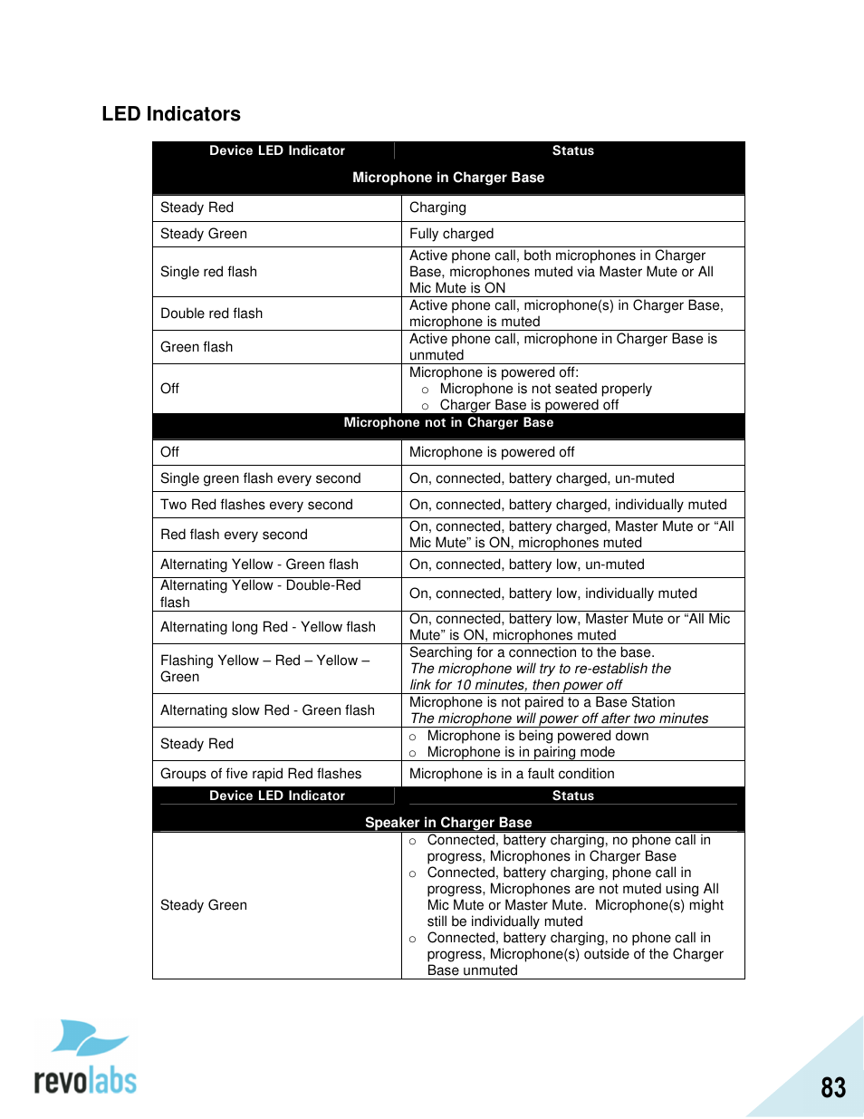 Led indicators | Revolabs FLX2 VoIP Advanced User Manual | Page 83 / 99