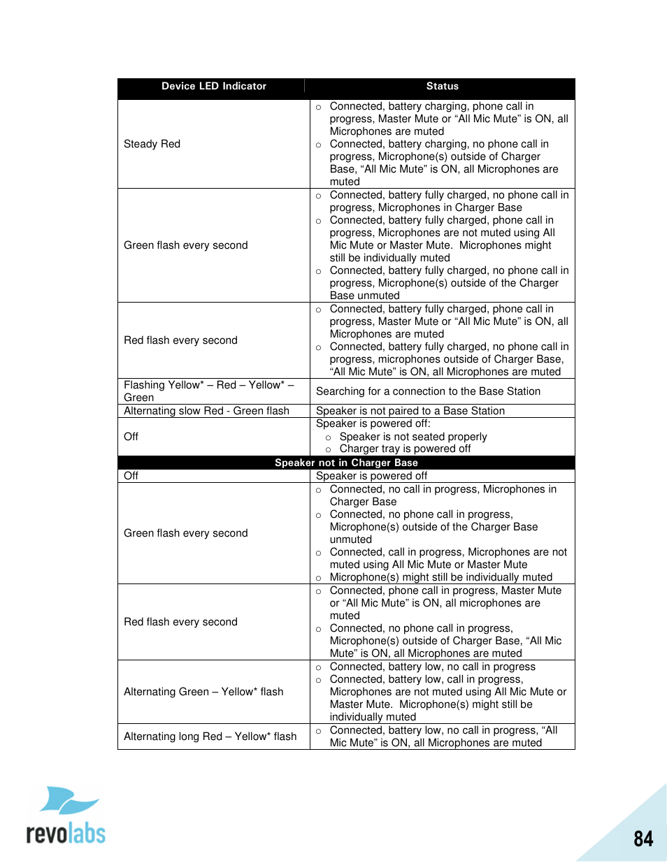 Revolabs FLX2 VoIP Advanced User Manual | Page 84 / 99