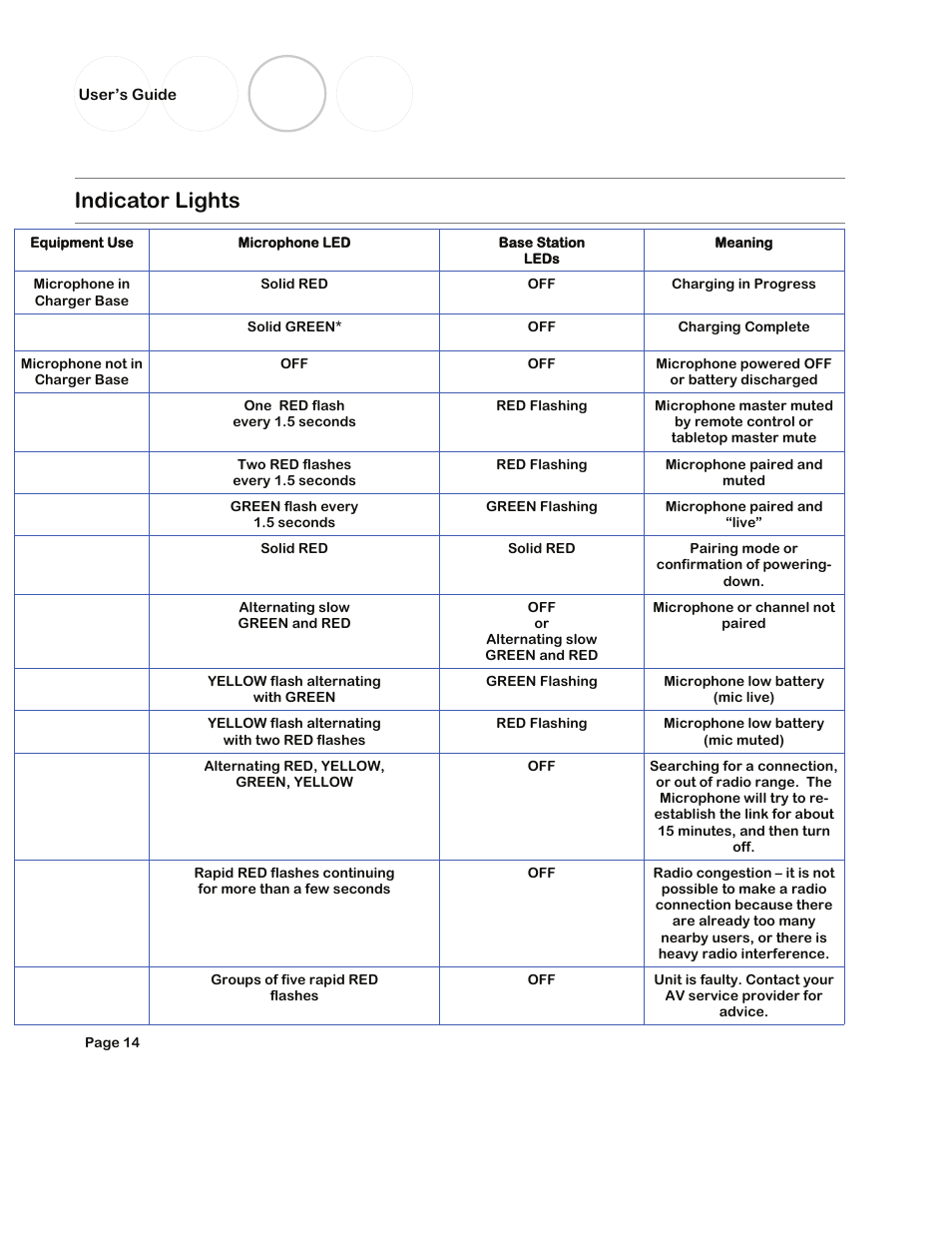 Indicator lights, User’s guide | Revolabs Fusion User Guide User Manual | Page 14 / 15