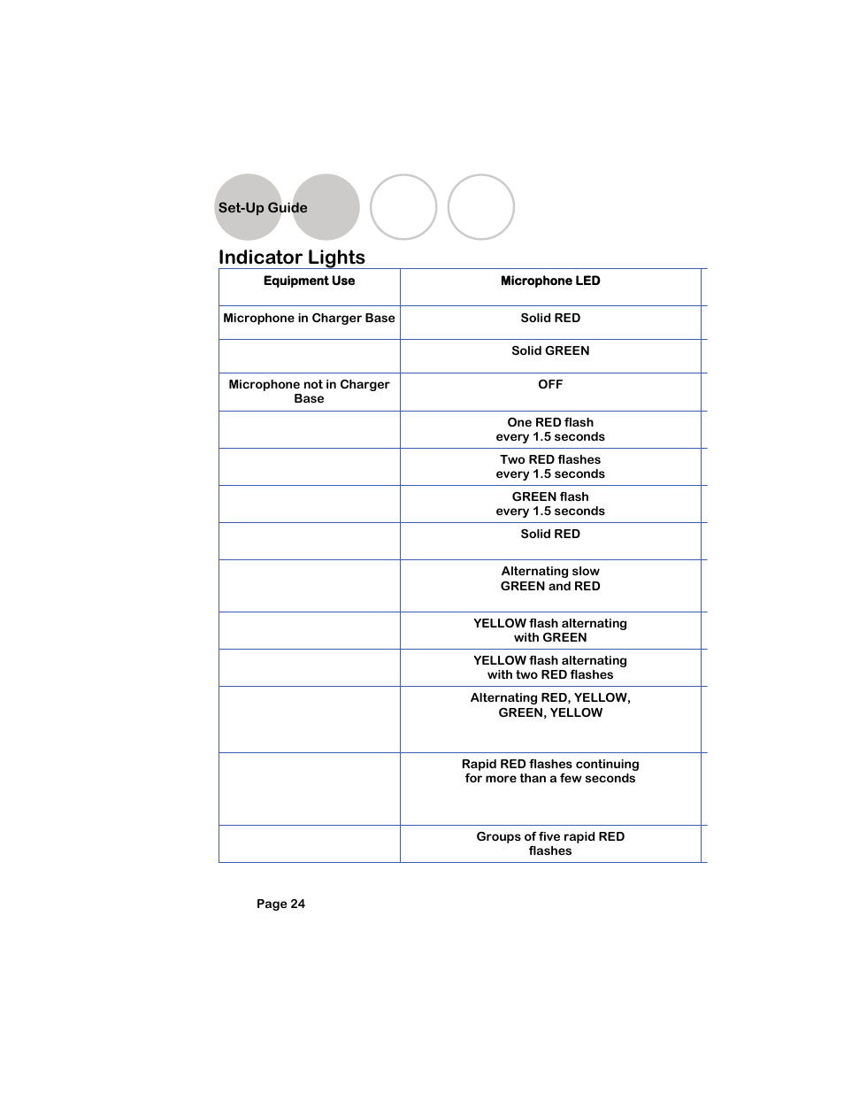 Indicator light￼s, Set-up guide, Indicator lights | Revolabs Fusion Setup Guide User Manual | Page 24 / 32