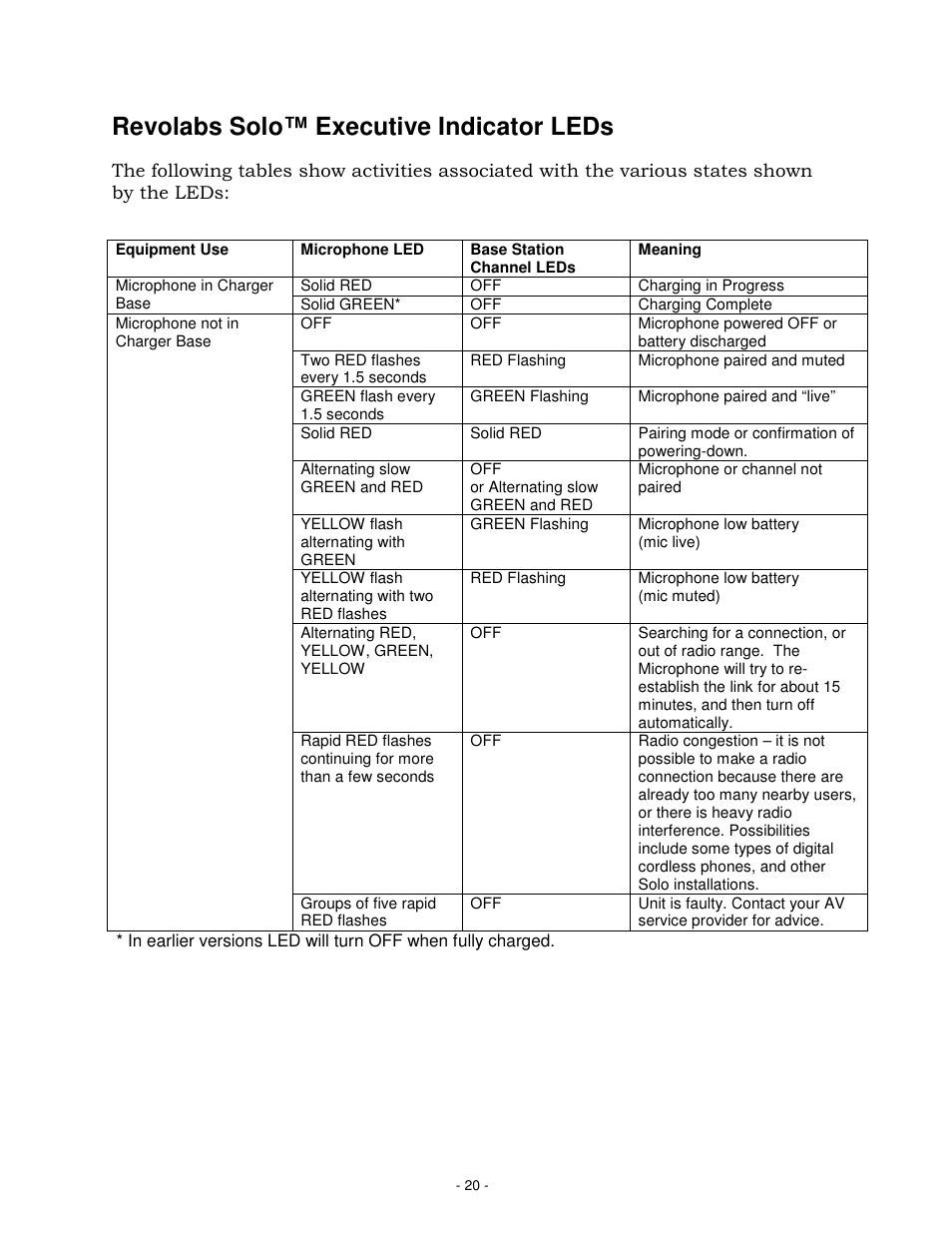 Revolabs solo™ executive indicator leds | Revolabs Solo Executive Operation Manual User Manual | Page 23 / 32