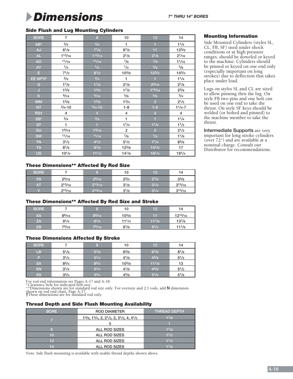 Dimensions, A-10, Side flush and lug mounting cylinders | These dimensions** affected by rod size, These dimensions** affected by rod size and stroke, These dimensions affected by stroke, Thread depth and side flush mounting availability | Sheffer A SERIES User Manual | Page 11 / 23