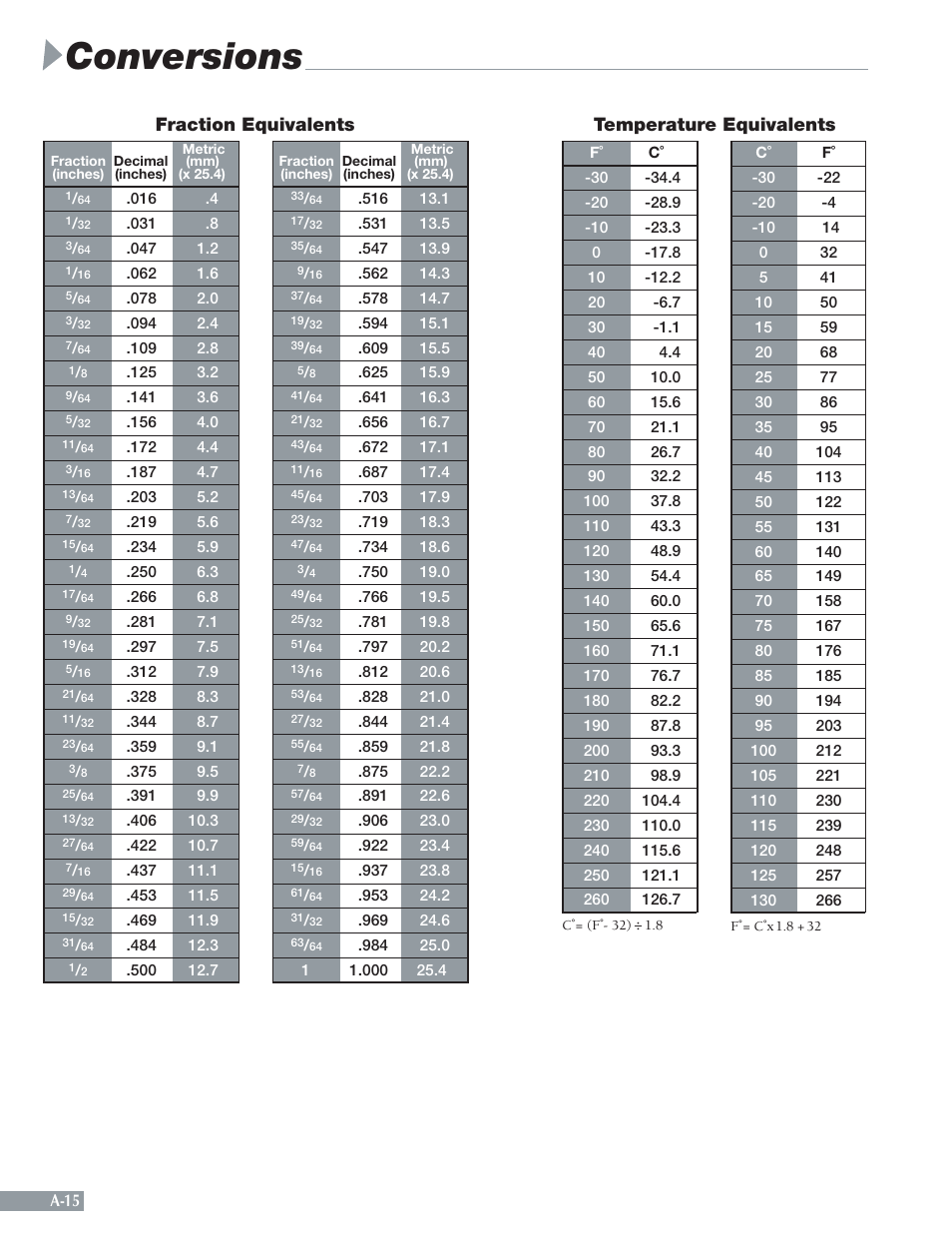 Conversions, Fraction equivalents, Temperature equivalents | Sheffer A SERIES User Manual | Page 16 / 23