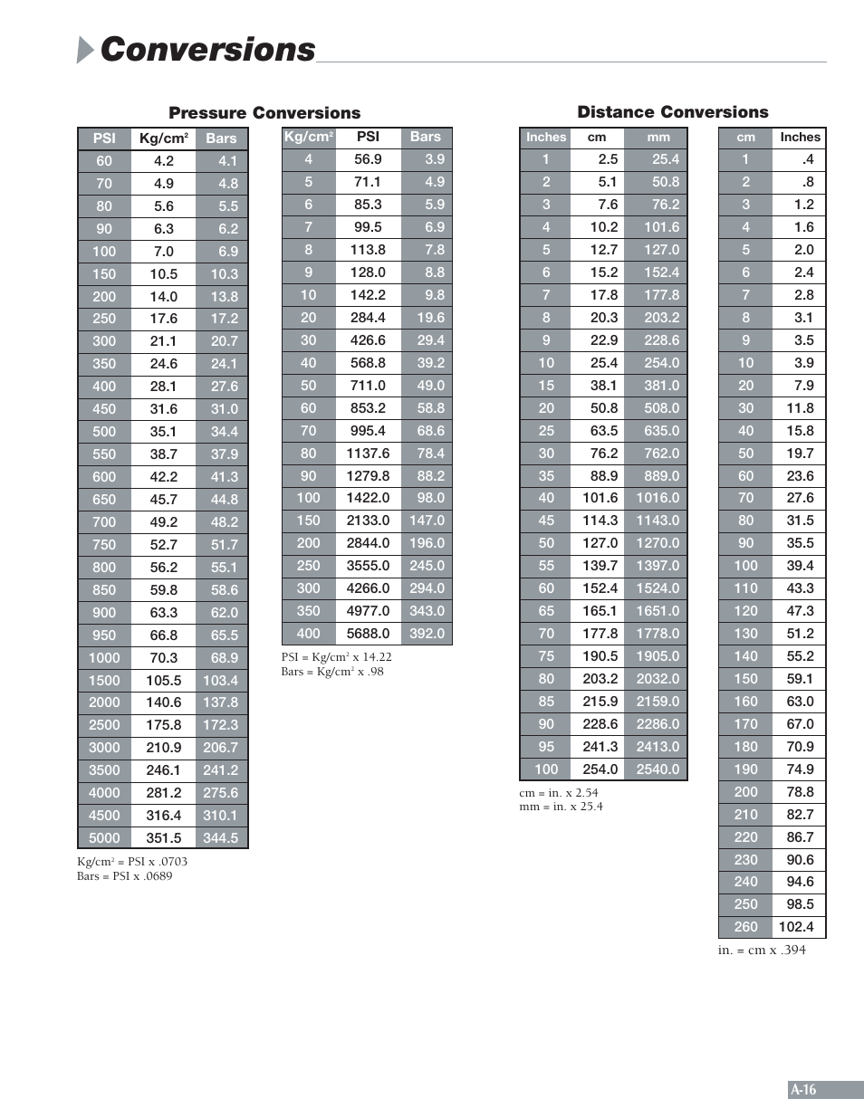 Conversions | Sheffer A SERIES User Manual | Page 17 / 23