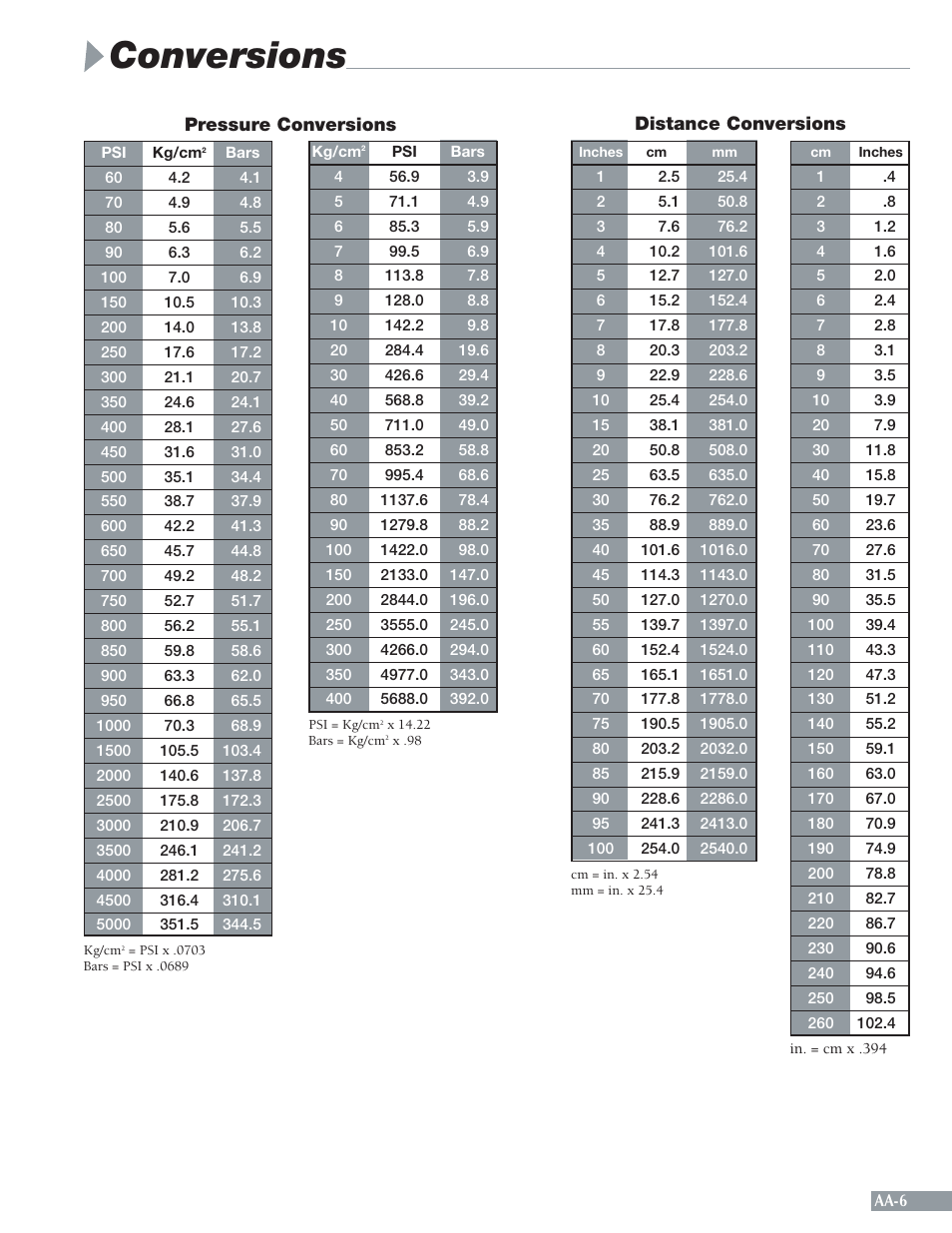 Conversions | Sheffer AA SERIES User Manual | Page 7 / 8