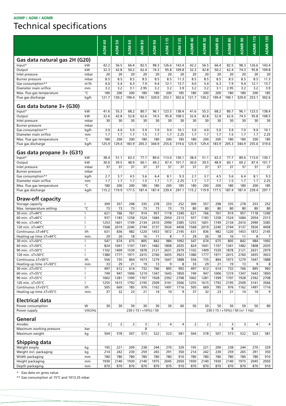 Technical specifications, Gas data natural gas 2h (g20), Gas data butane 3+ (g30) | Gas data propane 3+ (g31), Draw-off capacity, Electrical data, General, Shipping data | A.O. Smith ADMP - 50 User Manual | Page 2 / 6