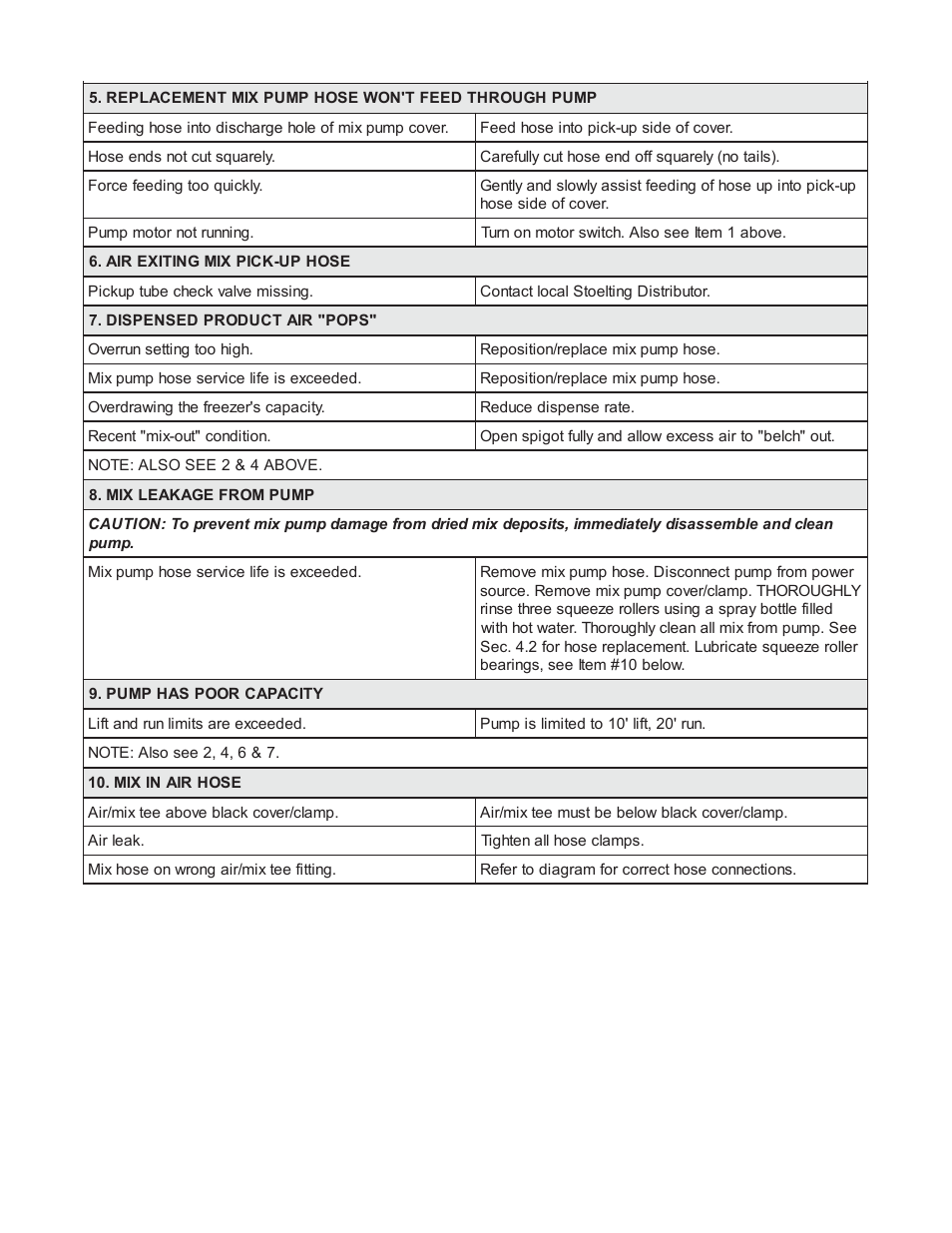 Vollrath U3-02 User Manual | Page 20 / 30