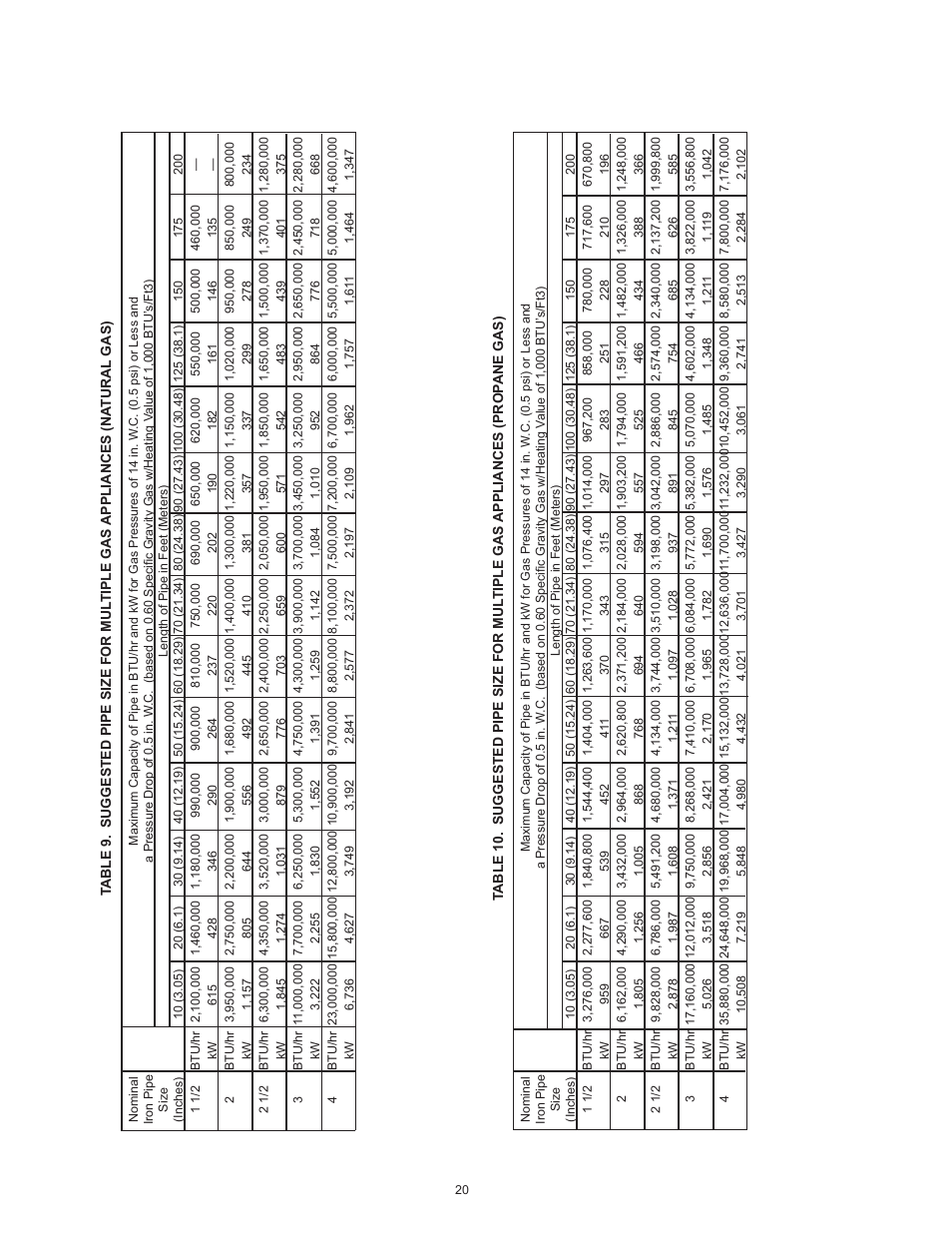 Table 9, Table 10, Table 10 for proper sizing | A.O. Smith 3400 User Manual | Page 20 / 80