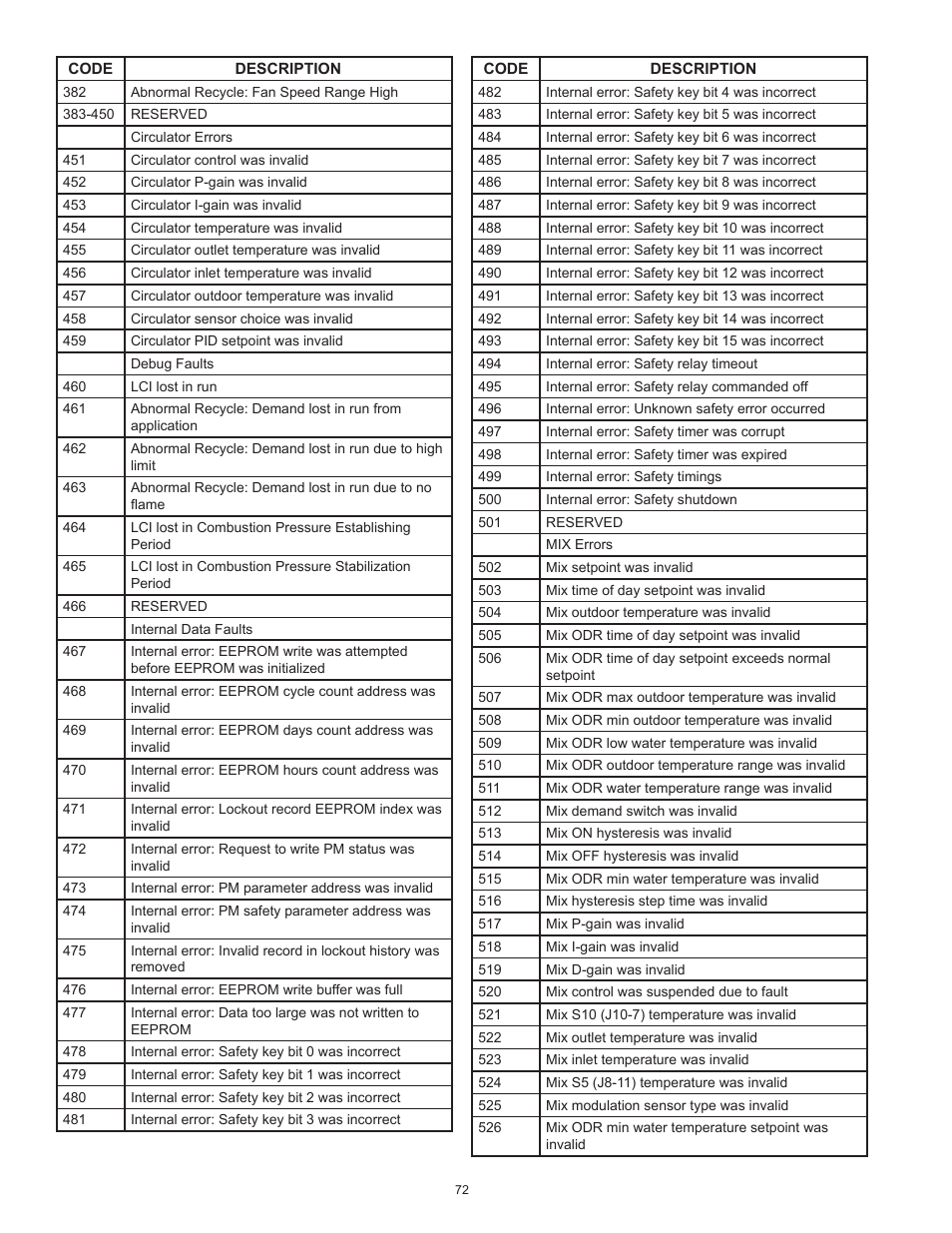 A.O. Smith 3400 User Manual | Page 72 / 80