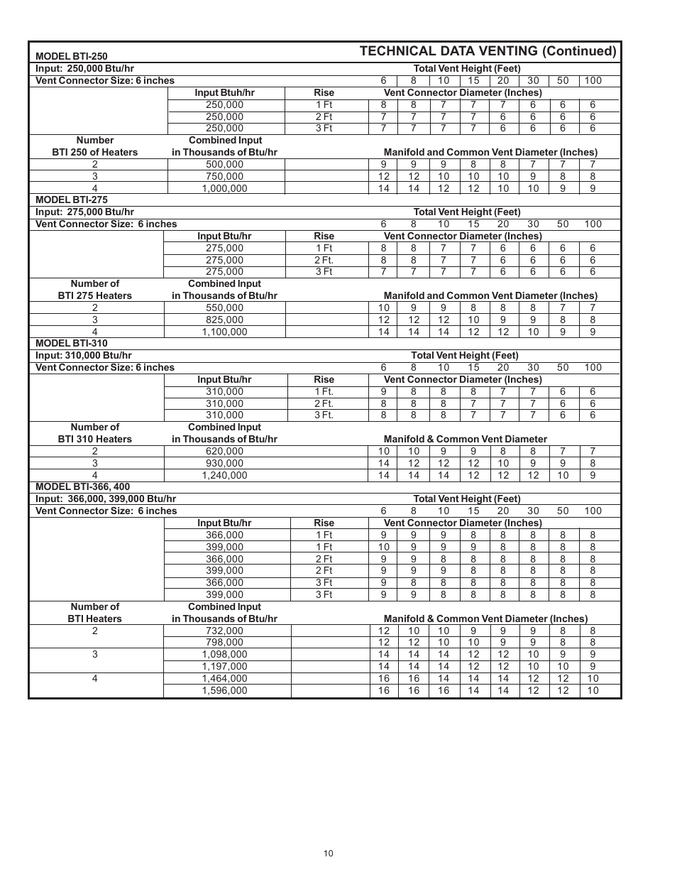 Technical data venting (continued) | A.O. Smith BTI 120 User Manual | Page 10 / 32