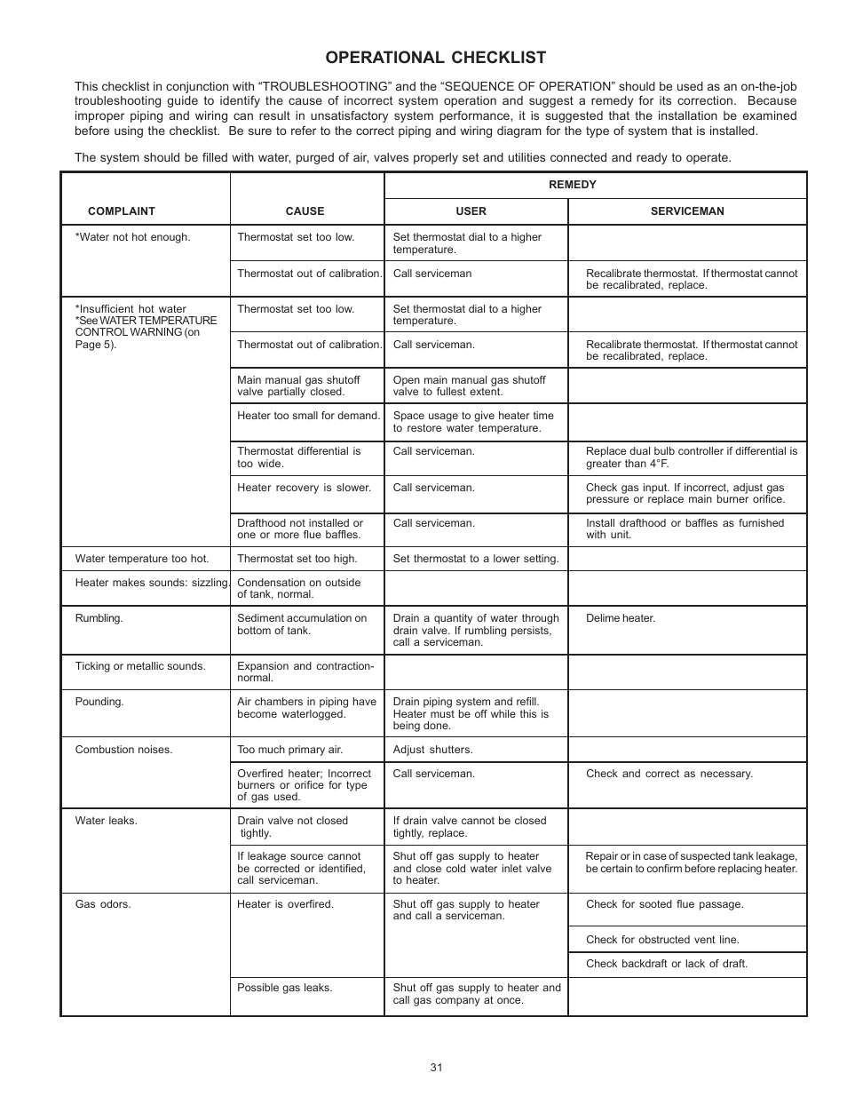 Operational checklist | A.O. Smith BTI 120 User Manual | Page 31 / 32