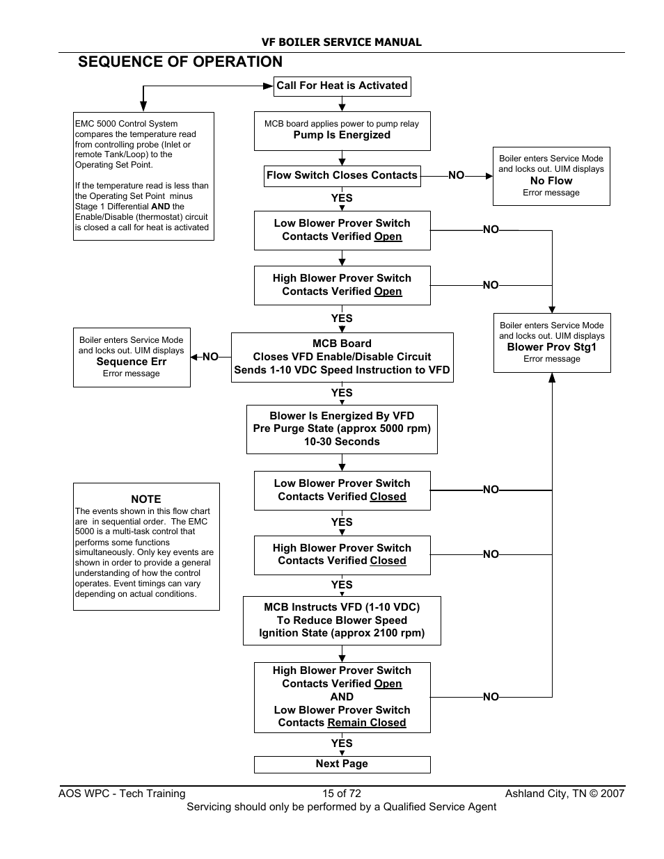 Sequence of operation | A.O. Smith TC-099 User Manual | Page 16 / 74