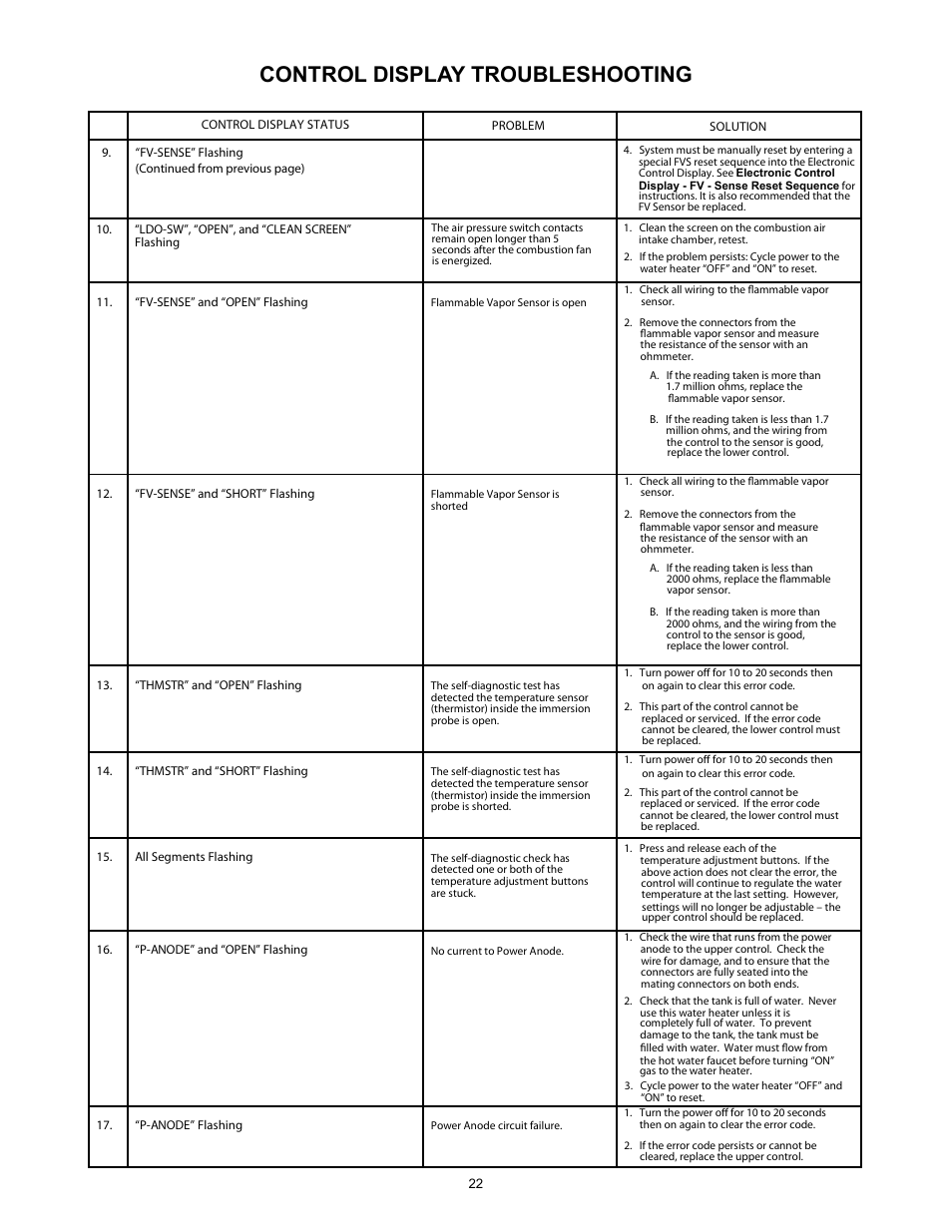 Control display troubleshooting | A.O. Smith 12 40GPC T 100 User Manual | Page 22 / 56