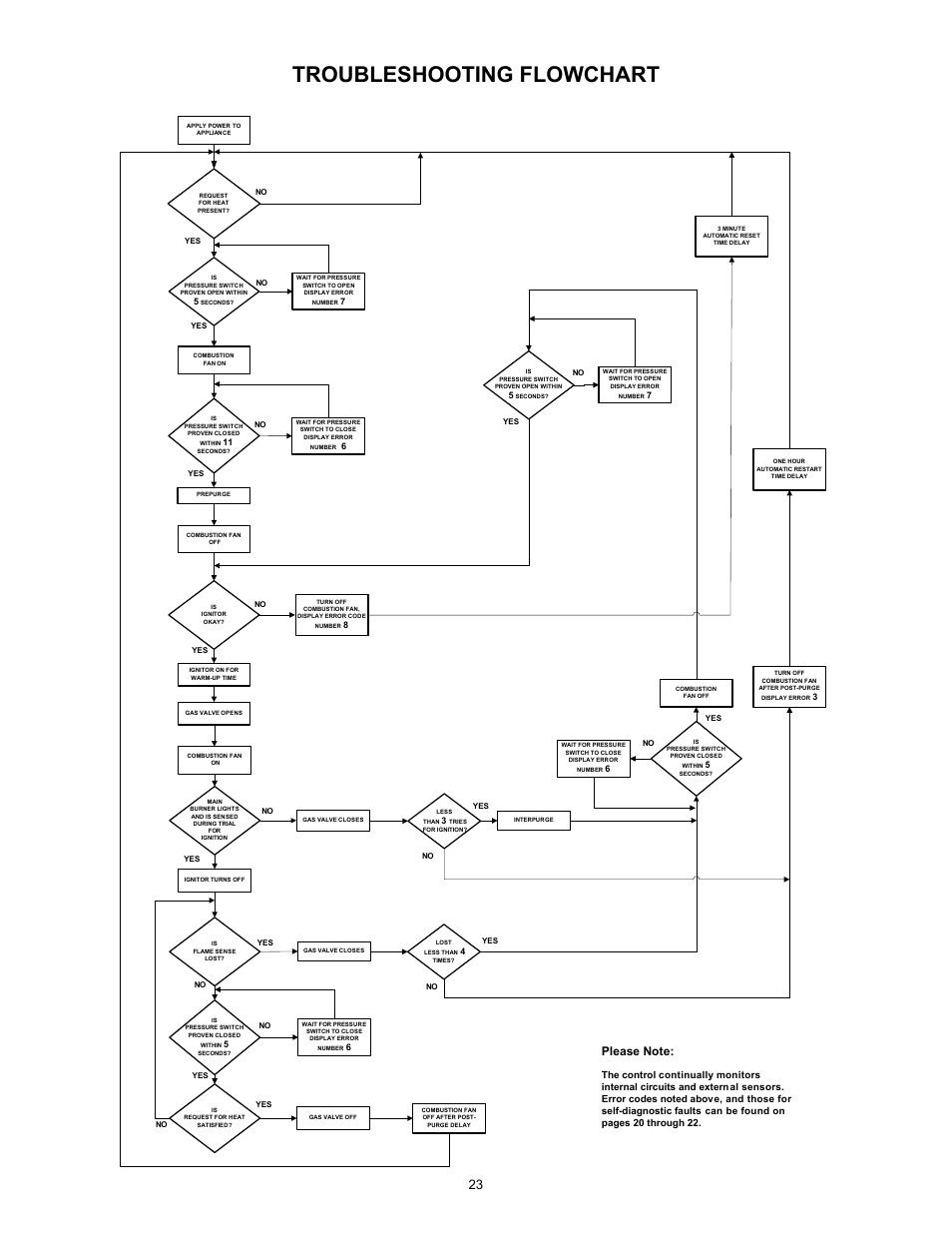 Troubleshooting flowchart | A.O. Smith 12 40GPC T 100 User Manual | Page 23 / 56