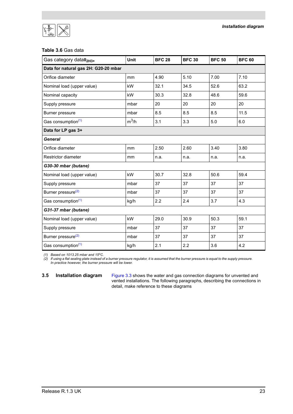 Table 3.6 gas data, 1) based on 1013.25 mbar and 15oc, 5 installation diagram | Installation diagram | A.O. Smith BFC - 28 User Manual | Page 23 / 96