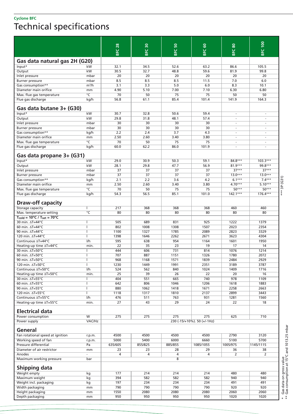 Technical specifications, Gas data natural gas 2h (g20), Gas data butane 3+ (g30) | Gas data propane 3+ (g31), Draw-off capacity, Electrical data, General, Shipping data | A.O. Smith BFC - 50 User Manual | Page 2 / 6