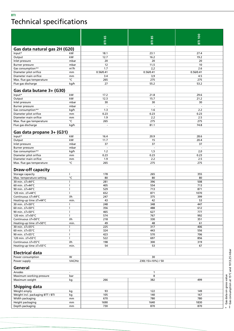 Technical specifications, Gas data natural gas 2h (g20), Gas data butane 3+ (g30) | Gas data propane 3+ (g31), Draw-off capacity, Electrical data, General, Shipping data | A.O. Smith BTI - 65 User Manual | Page 2 / 6