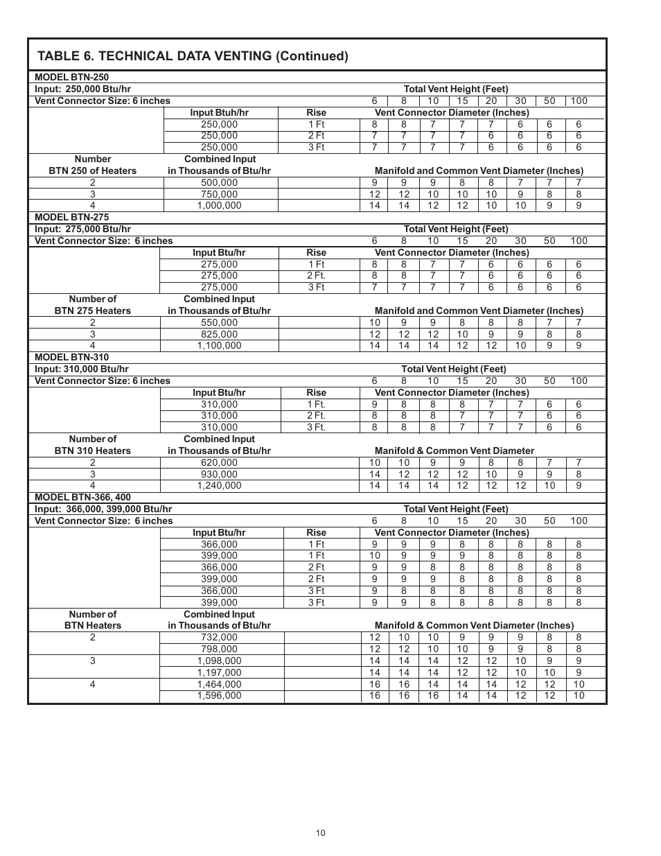Table 6. technical data venting (continued) | A.O. Smith BTN 120 THRU 400/A Series User Manual | Page 10 / 32
