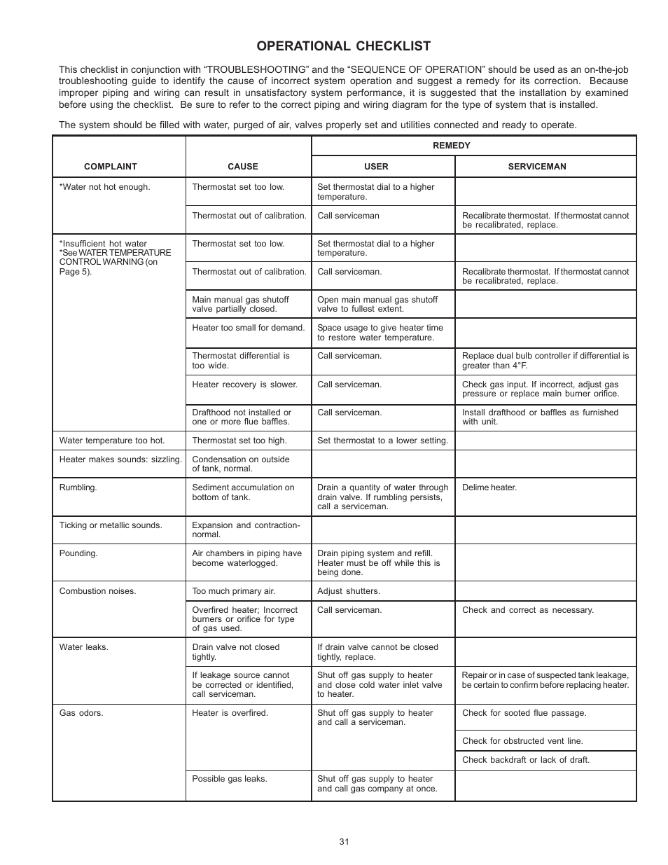 Operational checklist | A.O. Smith BTN 120 THRU 400/A Series User Manual | Page 31 / 32