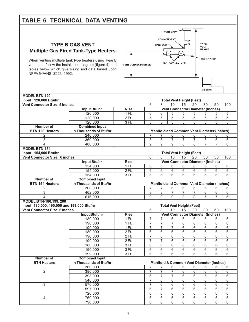 Table 6. technical data venting | A.O. Smith BTN 120 THRU 400/A Series User Manual | Page 9 / 32