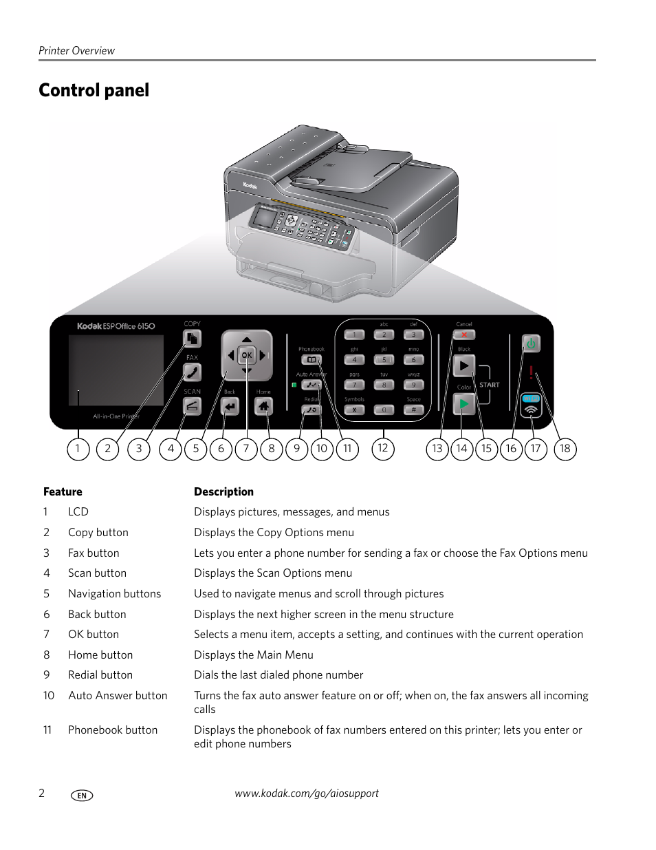 Control panel | Kodak ESP Office 6150 User Manual | Page 8 / 94