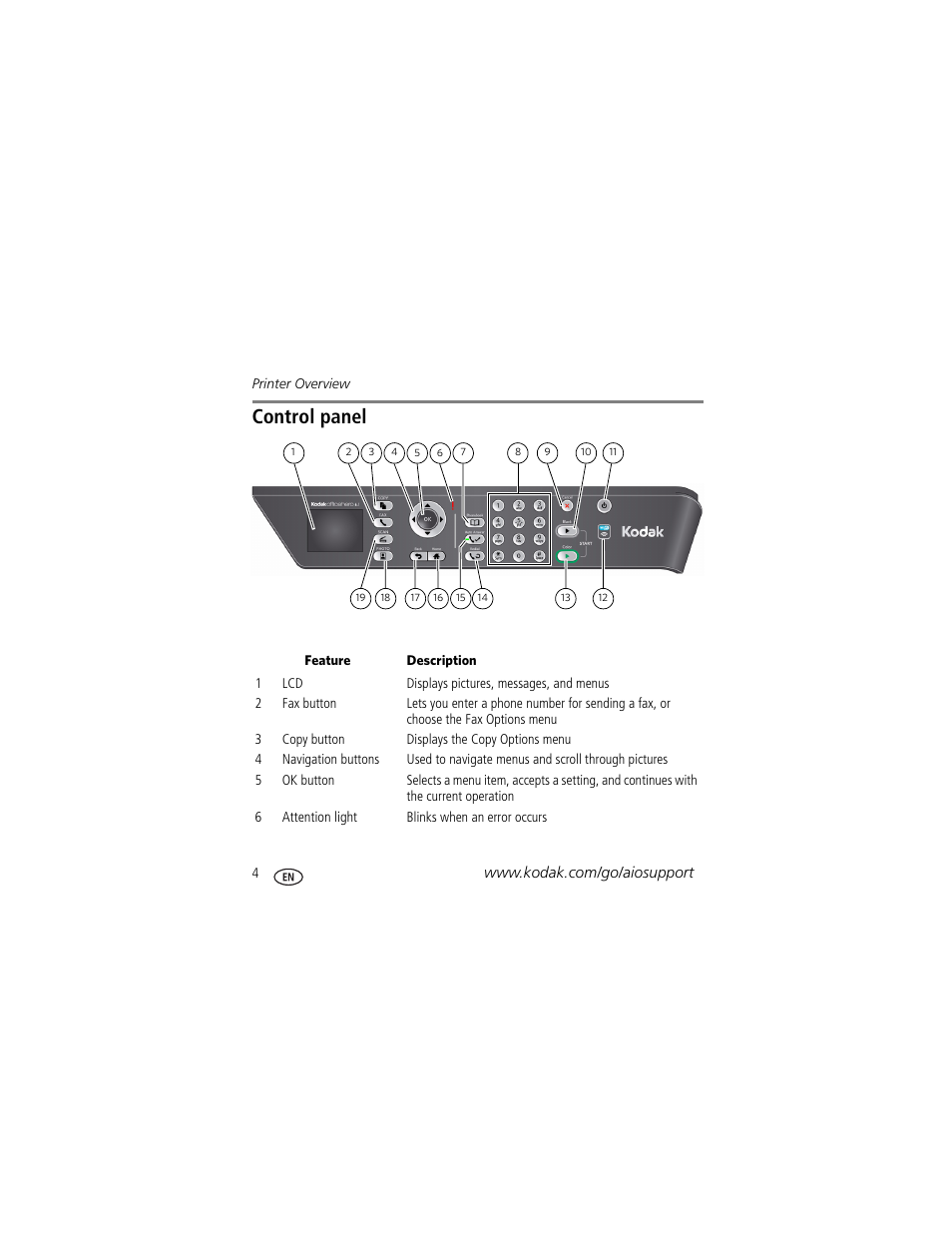 Control panel | Kodak OFFICE HERO 6.1 User Manual | Page 10 / 40