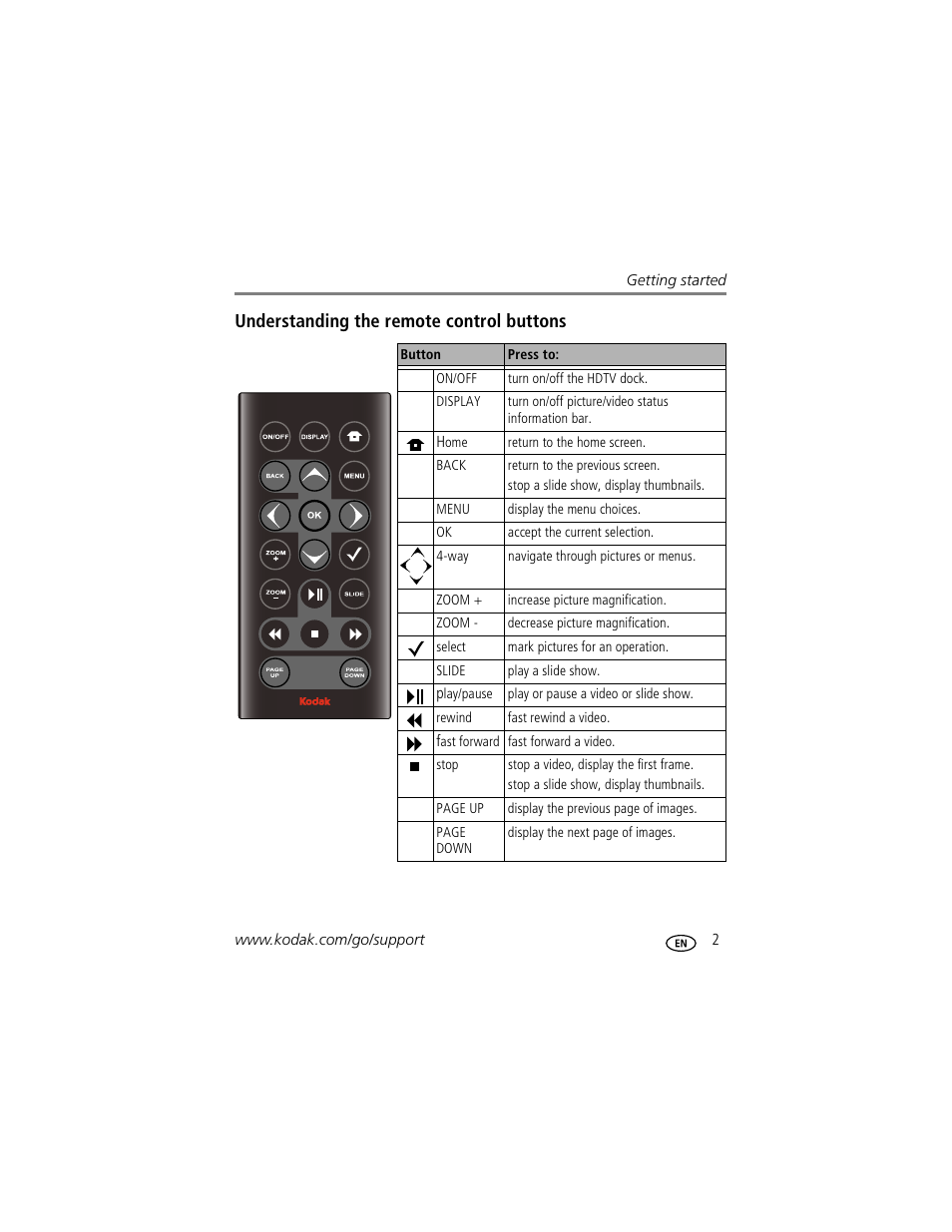Understanding the remote control buttons | Kodak HDTV Dock User Manual | Page 7 / 36