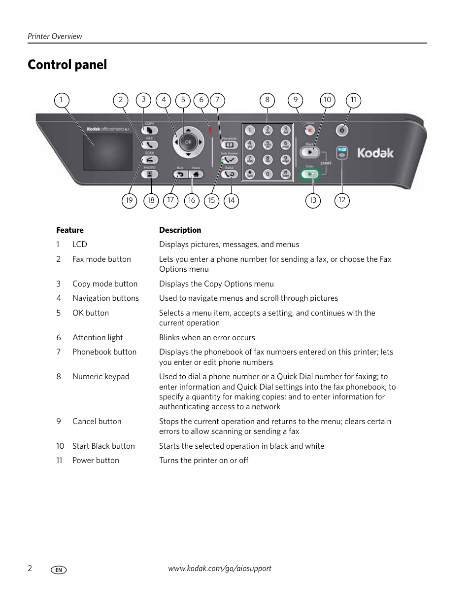 Control panel | Kodak OFFICE HERO 6.1 User Manual | Page 8 / 144