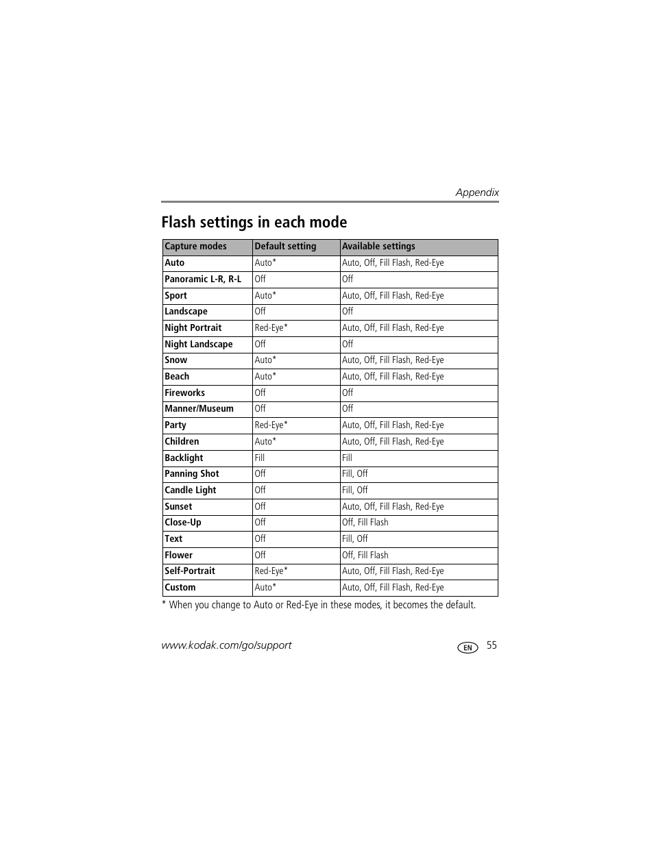 Flash settings in each mode | Kodak V570 User Manual | Page 61 / 75