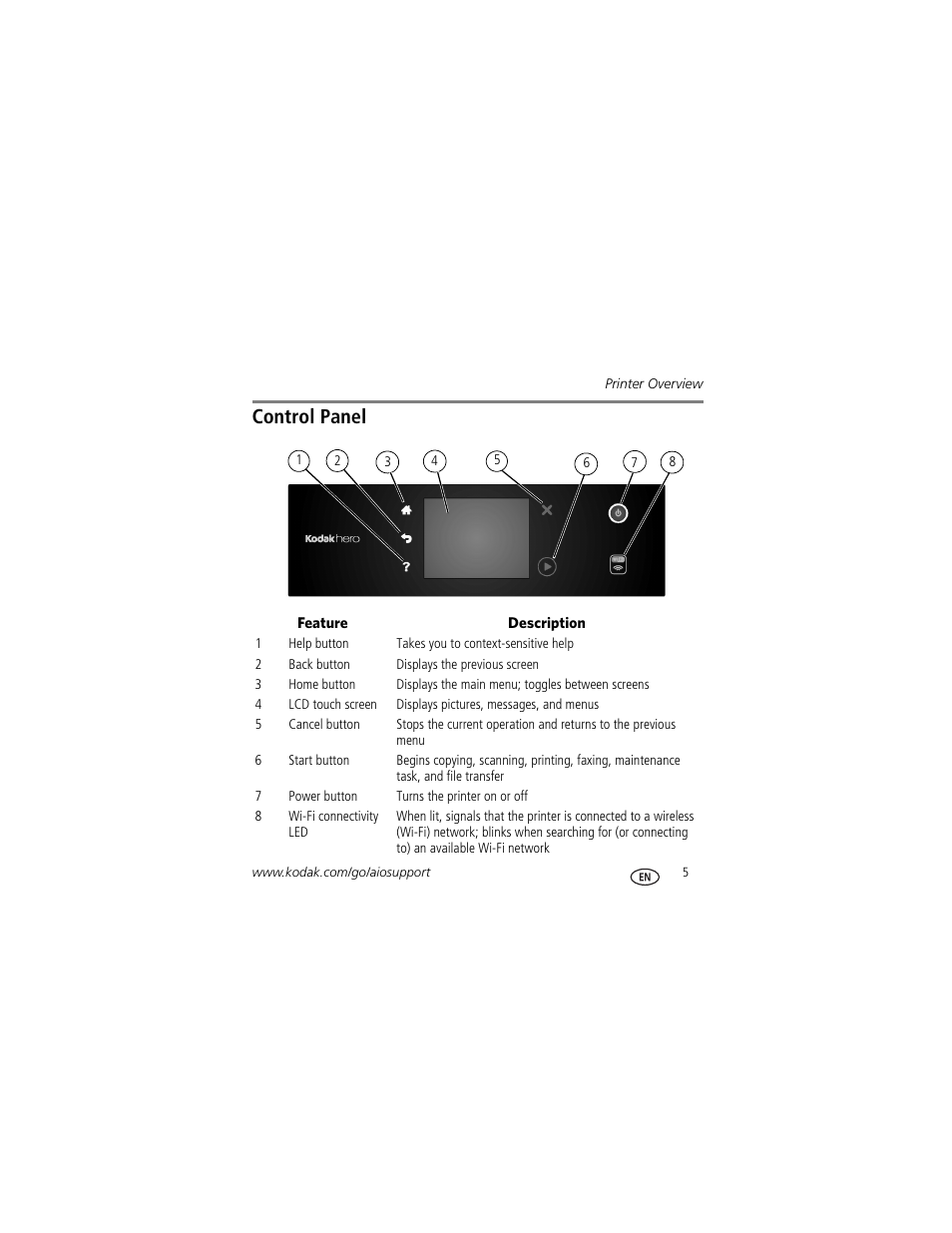 Control panel | Kodak HERO 9.1 User Manual | Page 11 / 43