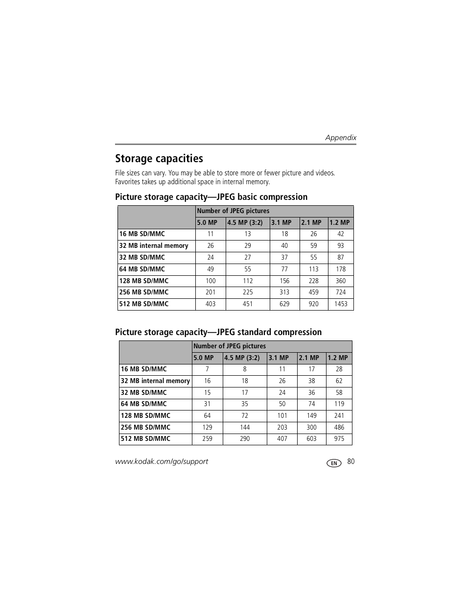 Storage capacities, Picture storage capacity-jpeg basic compression, Picture storage capacity-jpeg standard compression | Kodak P850 User Manual | Page 87 / 106