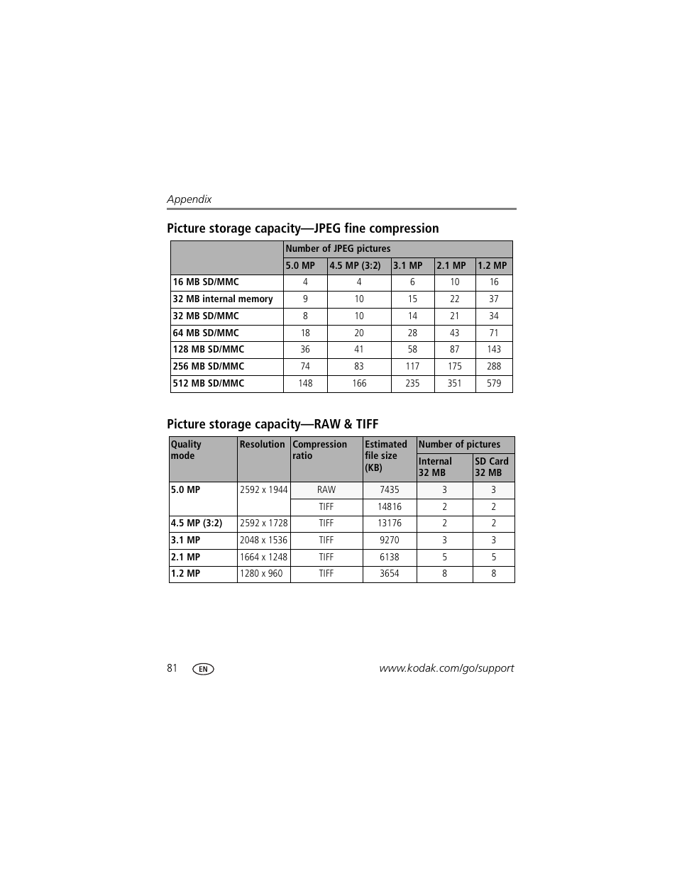 Picture storage capacity-jpeg fine compression, Picture storage capacity-raw & tiff | Kodak P850 User Manual | Page 88 / 106