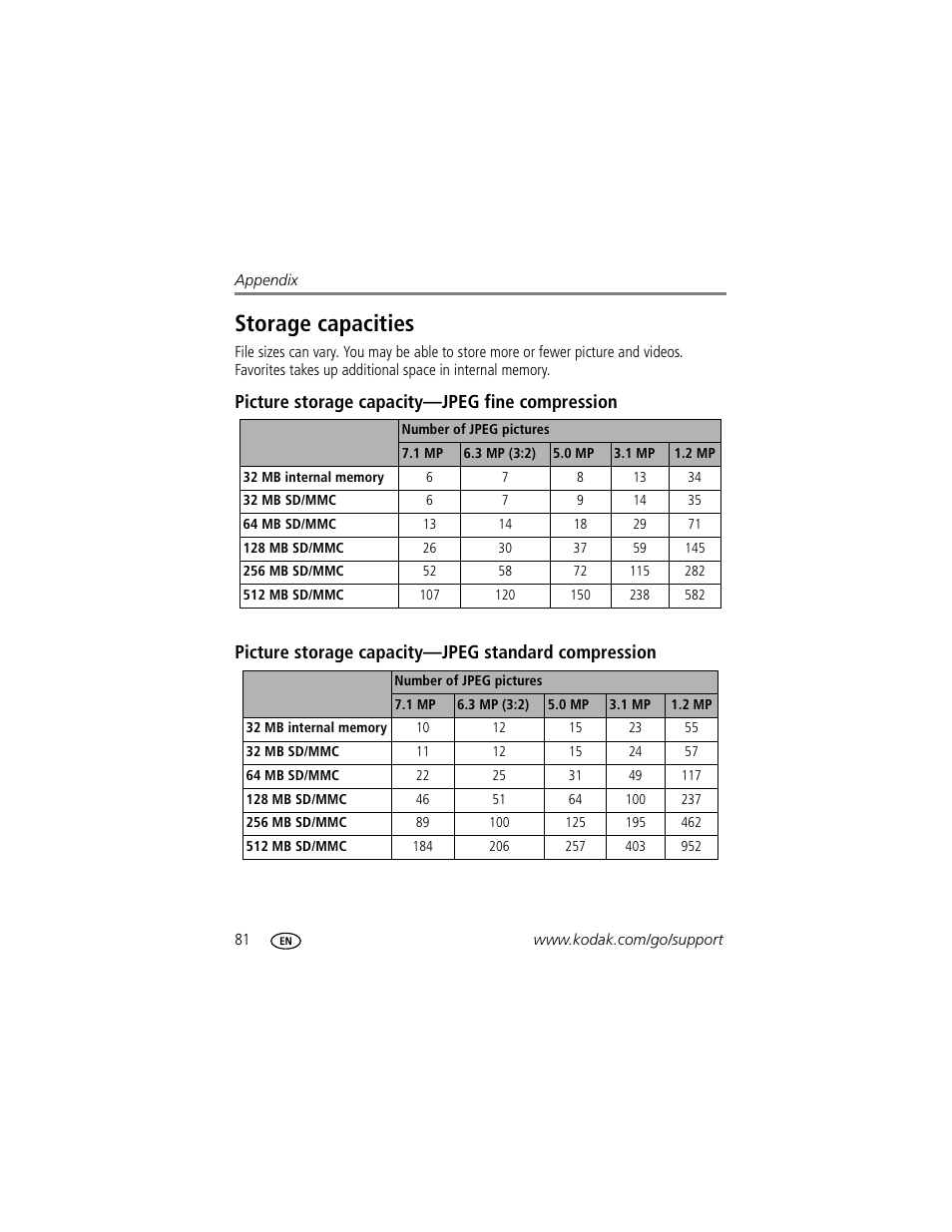 Storage capacities, Picture storage capacity-jpeg fine compression, Picture storage capacity-jpeg standard compression | Kodak P712 User Manual | Page 88 / 110