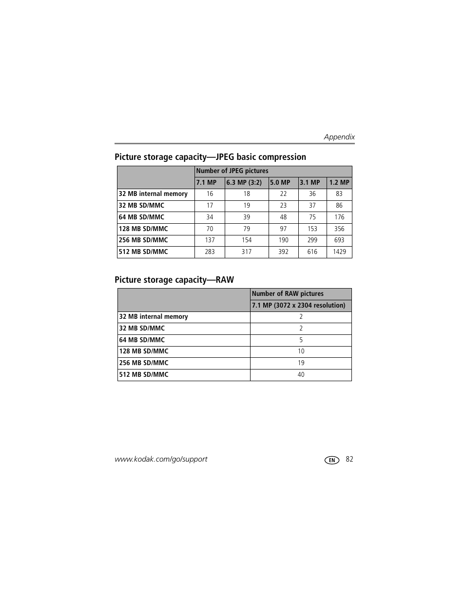 Picture storage capacity-jpeg basic compression, Picture storage capacity-raw | Kodak P712 User Manual | Page 89 / 110