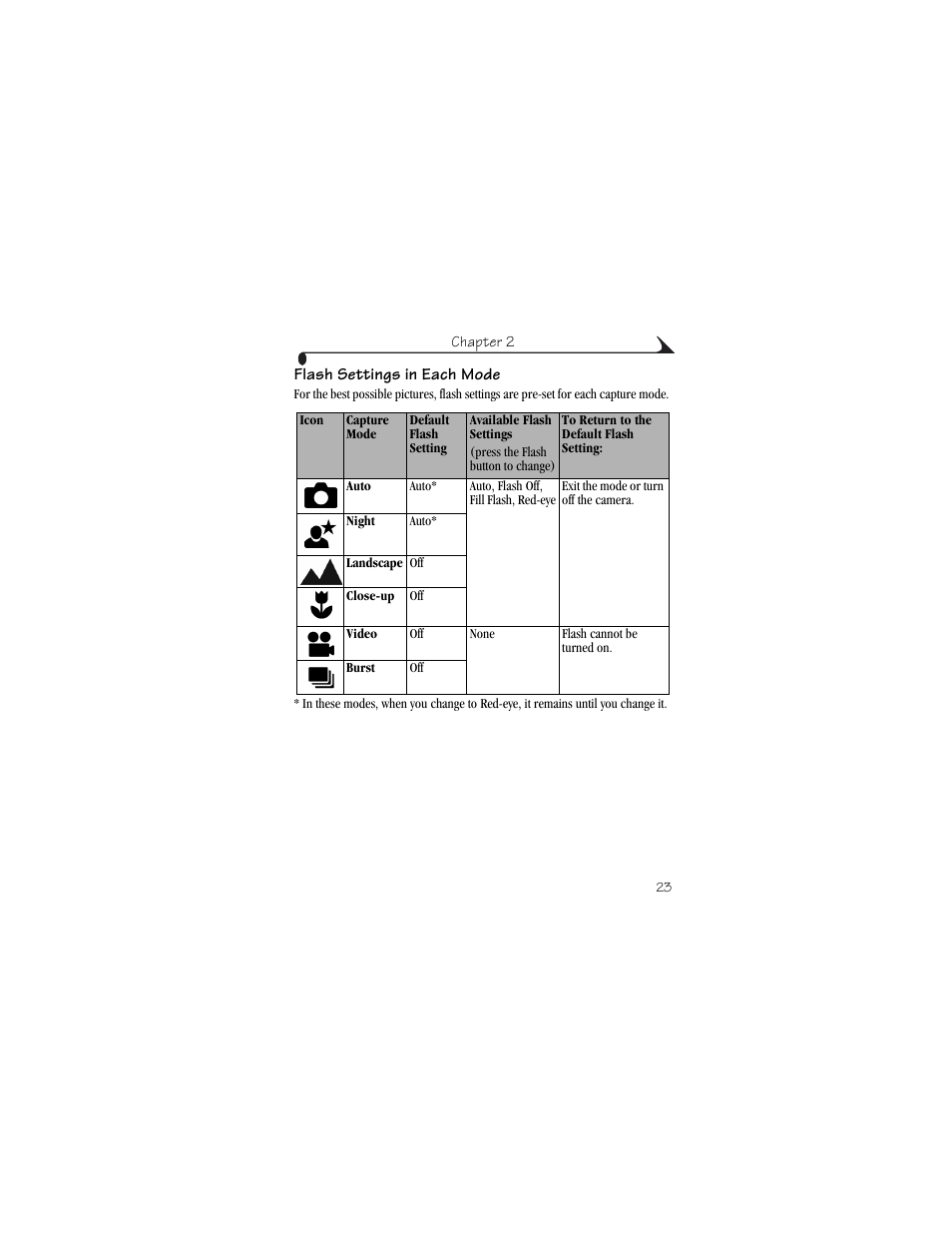 Flash settings in each mode | Kodak CX6230 User Manual | Page 35 / 126
