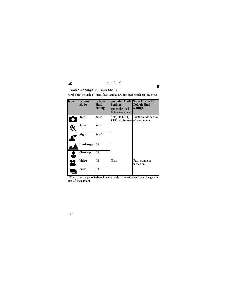 Flash settings in each mode | Kodak CX6330 User Manual | Page 32 / 120