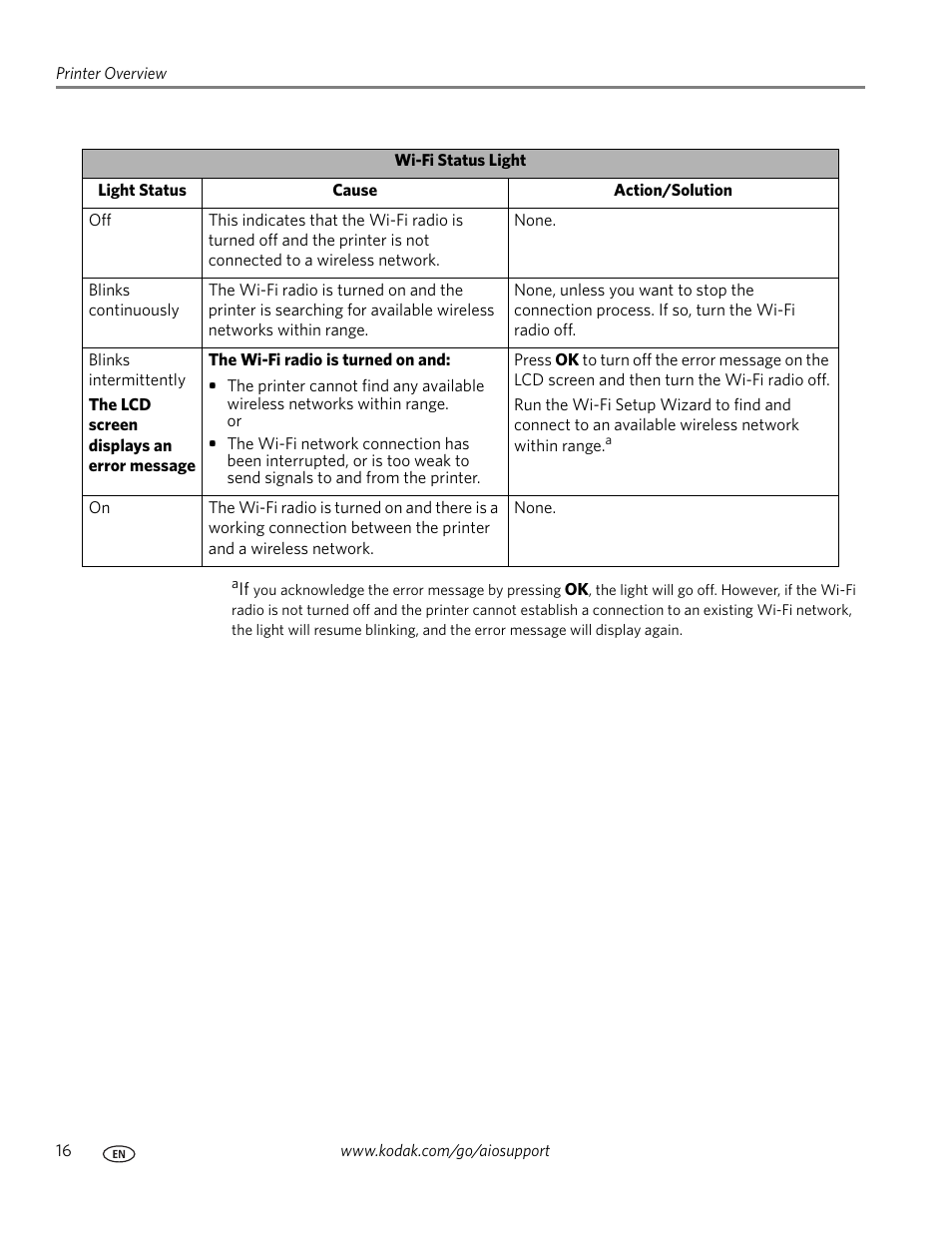 Kodak ESP 7 User Manual | Page 24 / 120