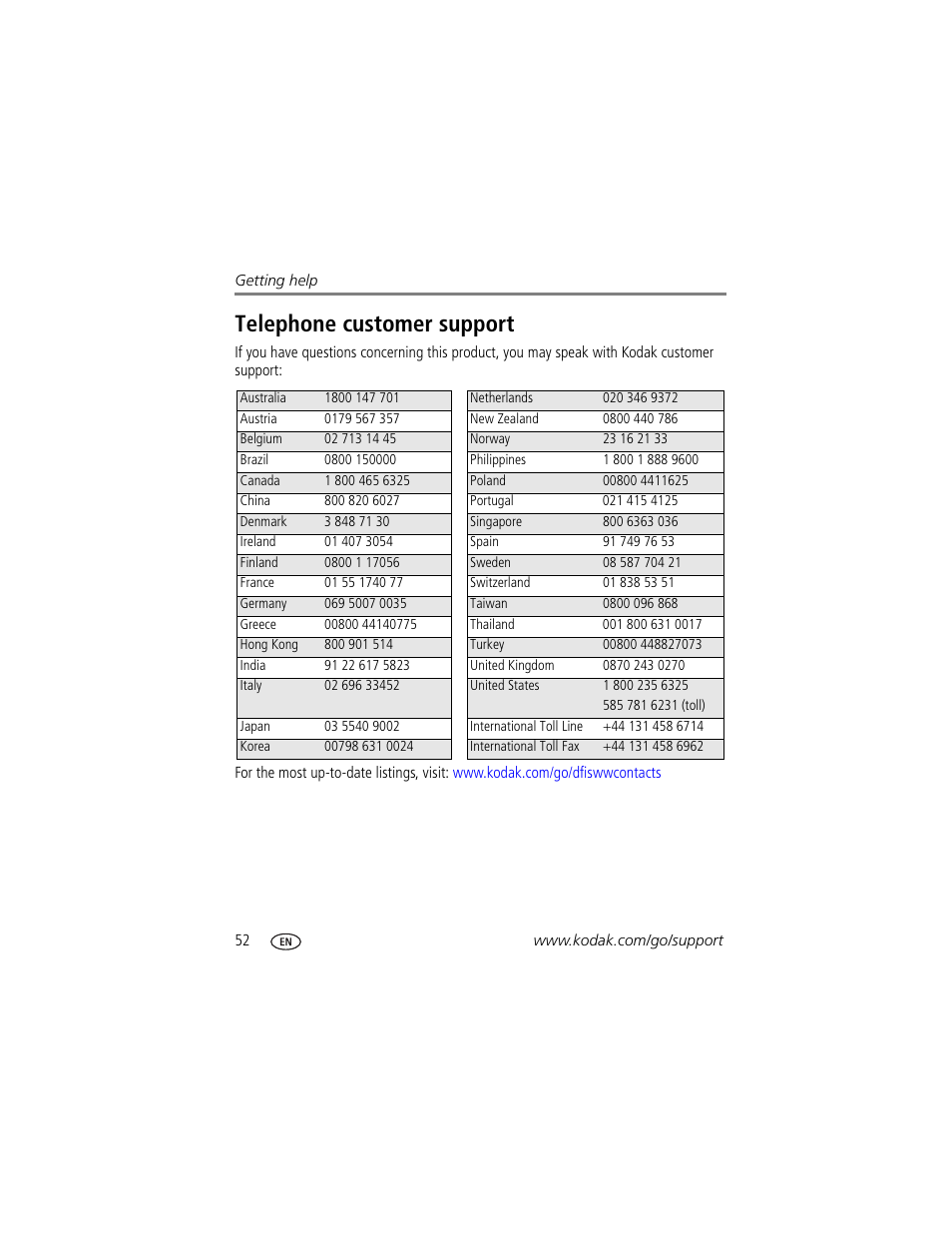 Telephone customer support | Kodak Z650 User Manual | Page 58 / 77