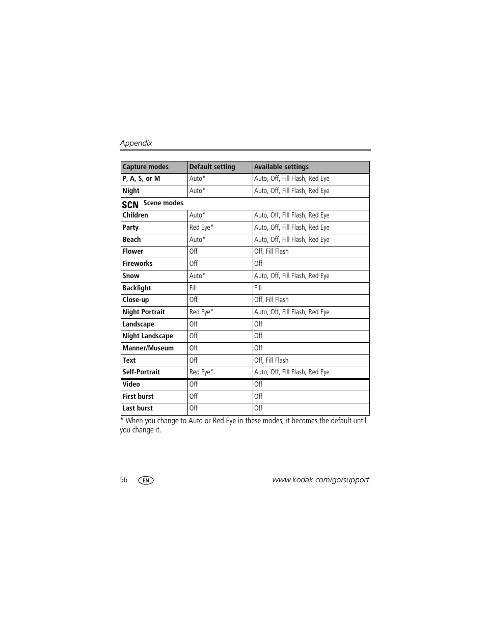 Kodak Z650 User Manual | Page 62 / 77