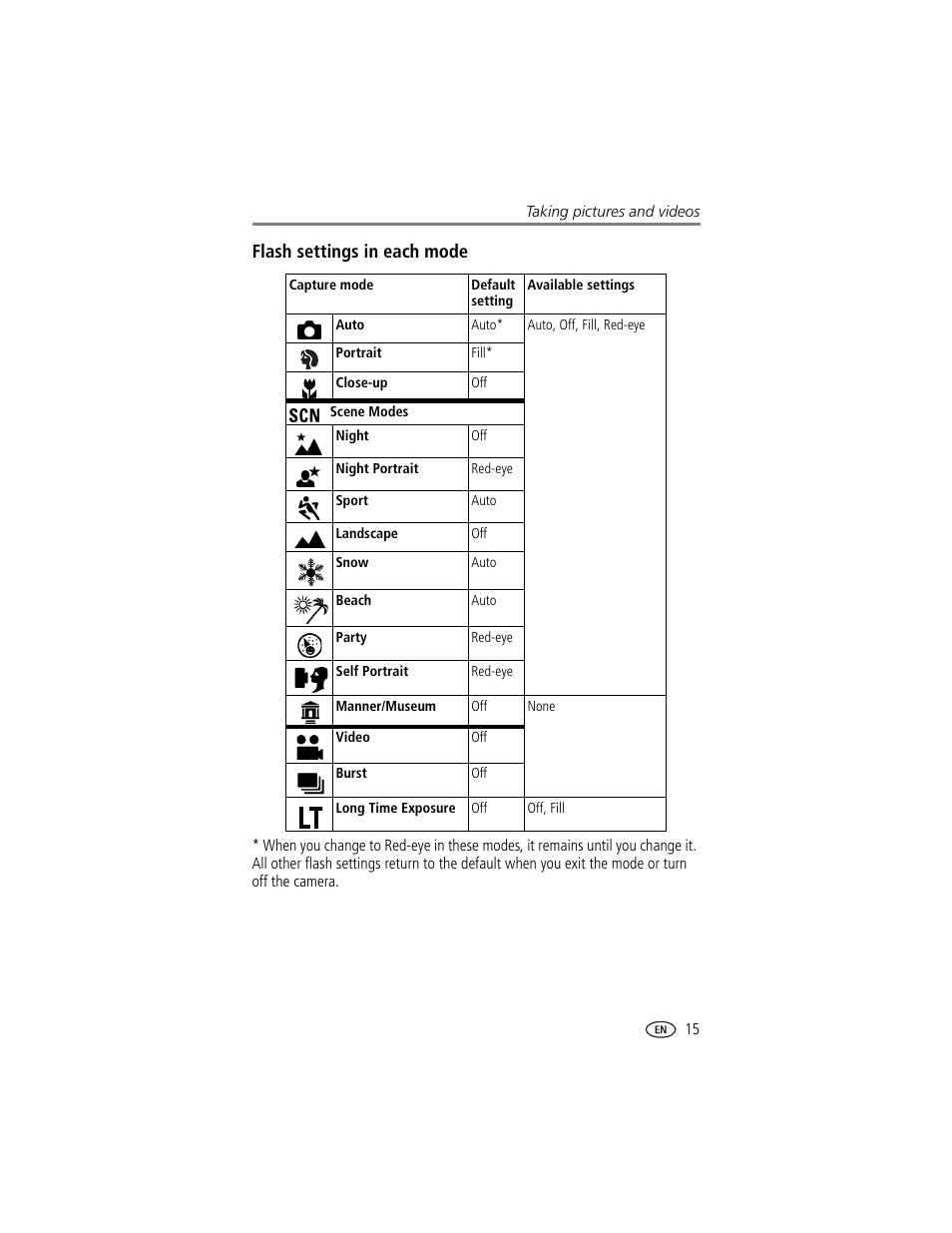 Flash settings in each mode | Kodak LS743 User Manual | Page 21 / 62