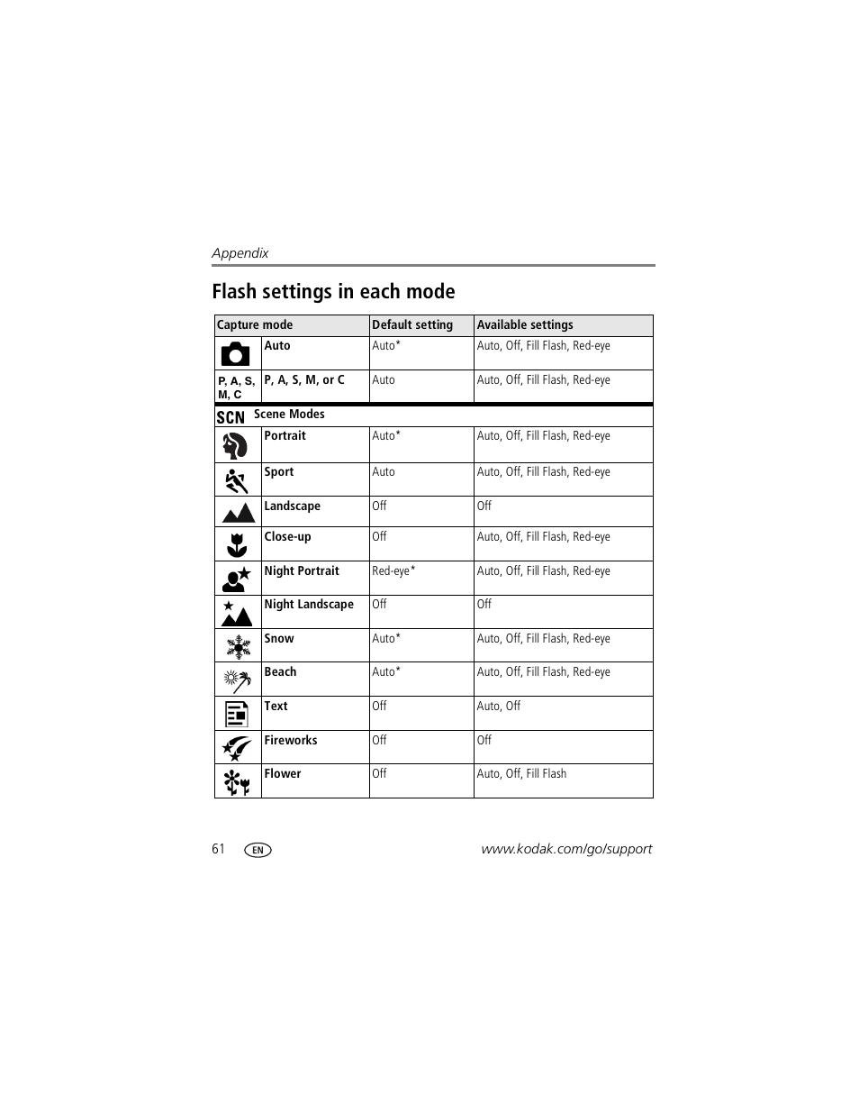 Flash settings in each mode | Kodak Z760 User Manual | Page 68 / 79