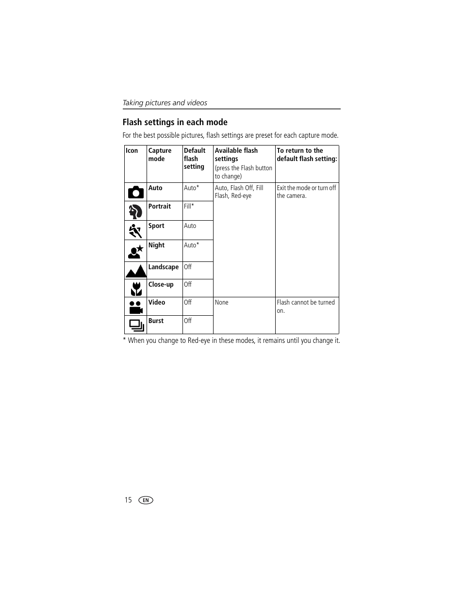 Flash settings in each mode | Kodak CX7430 User Manual | Page 22 / 66