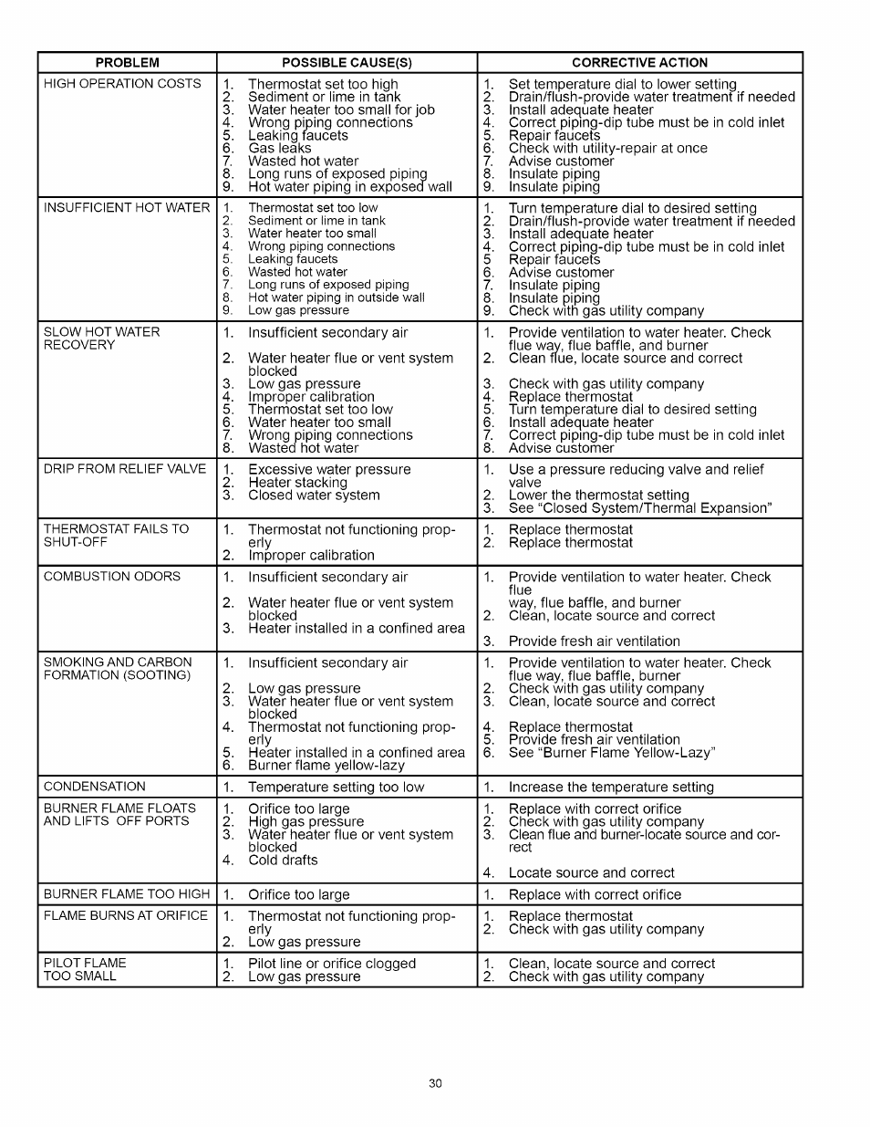 A.O. Smith Water Heater User Manual | Page 30 / 36